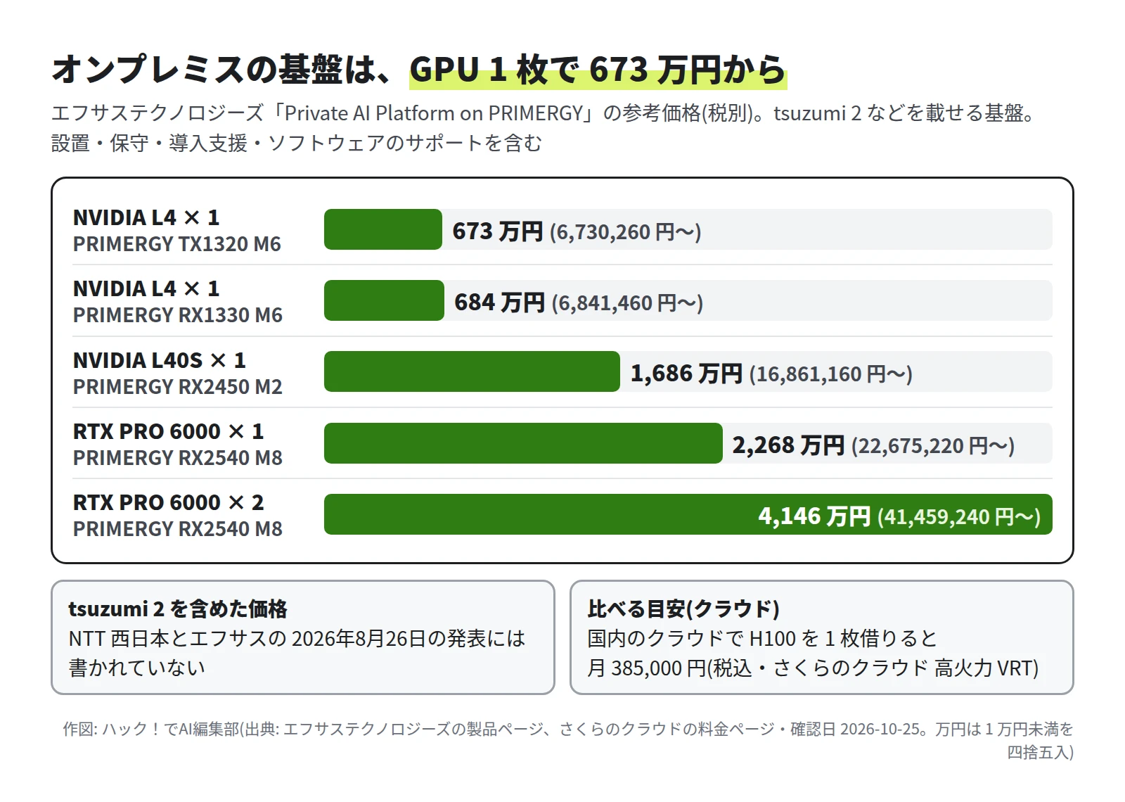 横棒グラフ。NVIDIA L4 1 枚の PRIMERGY TX1320 M6 が 673 万円、RX1330 M6 が 684 万円、L40S 1 枚が 1,686 万円、RTX PRO 6000 1 枚が 2,268 万円、RTX PRO 6000 2 枚が 4,146 万円。下に、tsuzumi 2 を含めた価格は発表に書かれていないこと、国内のクラウドで H100 を 1 枚借りると月 385,000 円(税込)であること