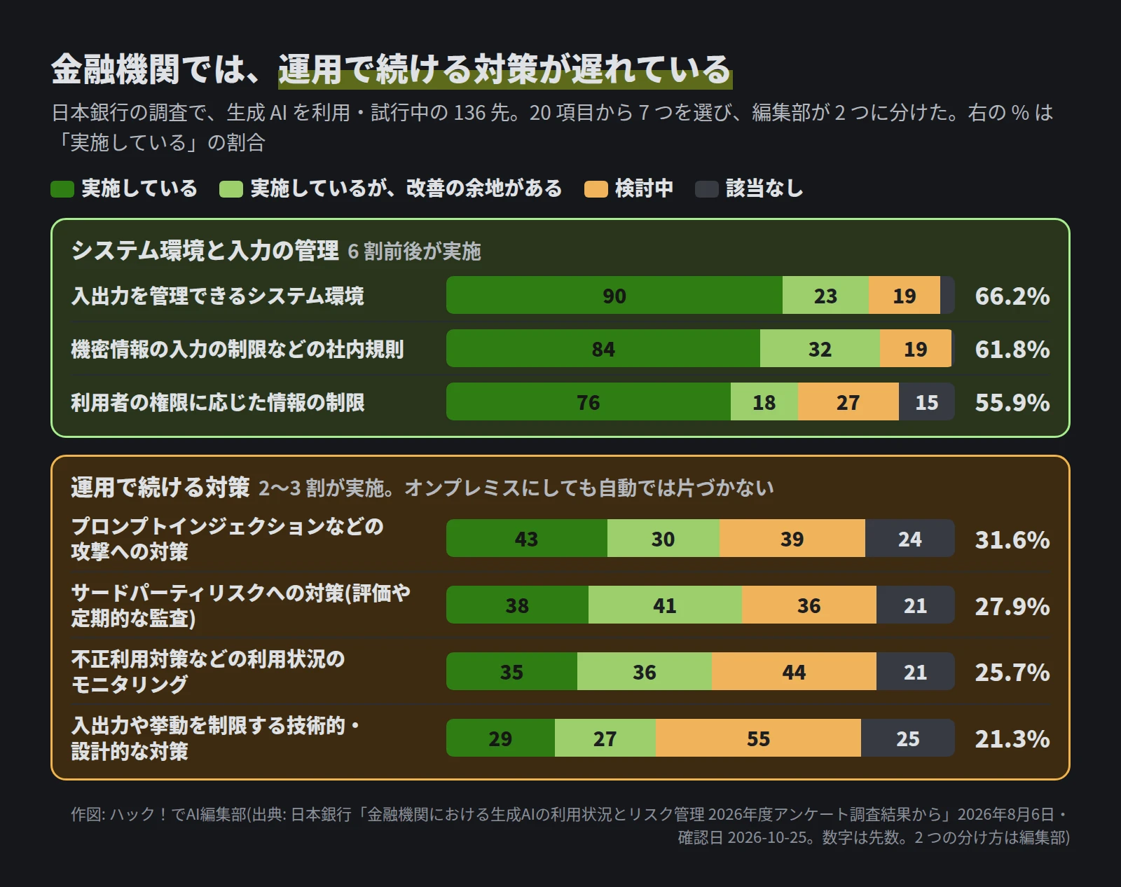 積み上げの横棒グラフ。システム環境と入力の管理では、入出力を管理できるシステム環境を実施 90 先(66.2%)、機密情報の入力の制限などの社内規則 84 先(61.8%)、利用者の権限に応じた情報の制限 76 先(55.9%)。運用で続ける対策では、プロンプトインジェクションなどの攻撃への対策 43 先(31.6%)、サードパーティリスクへの対策 38 先(27.9%)、利用状況のモニタリング 35 先(25.7%)、入出力や挙動を制限する技術的・設計的な対策 29 先(21.3%)