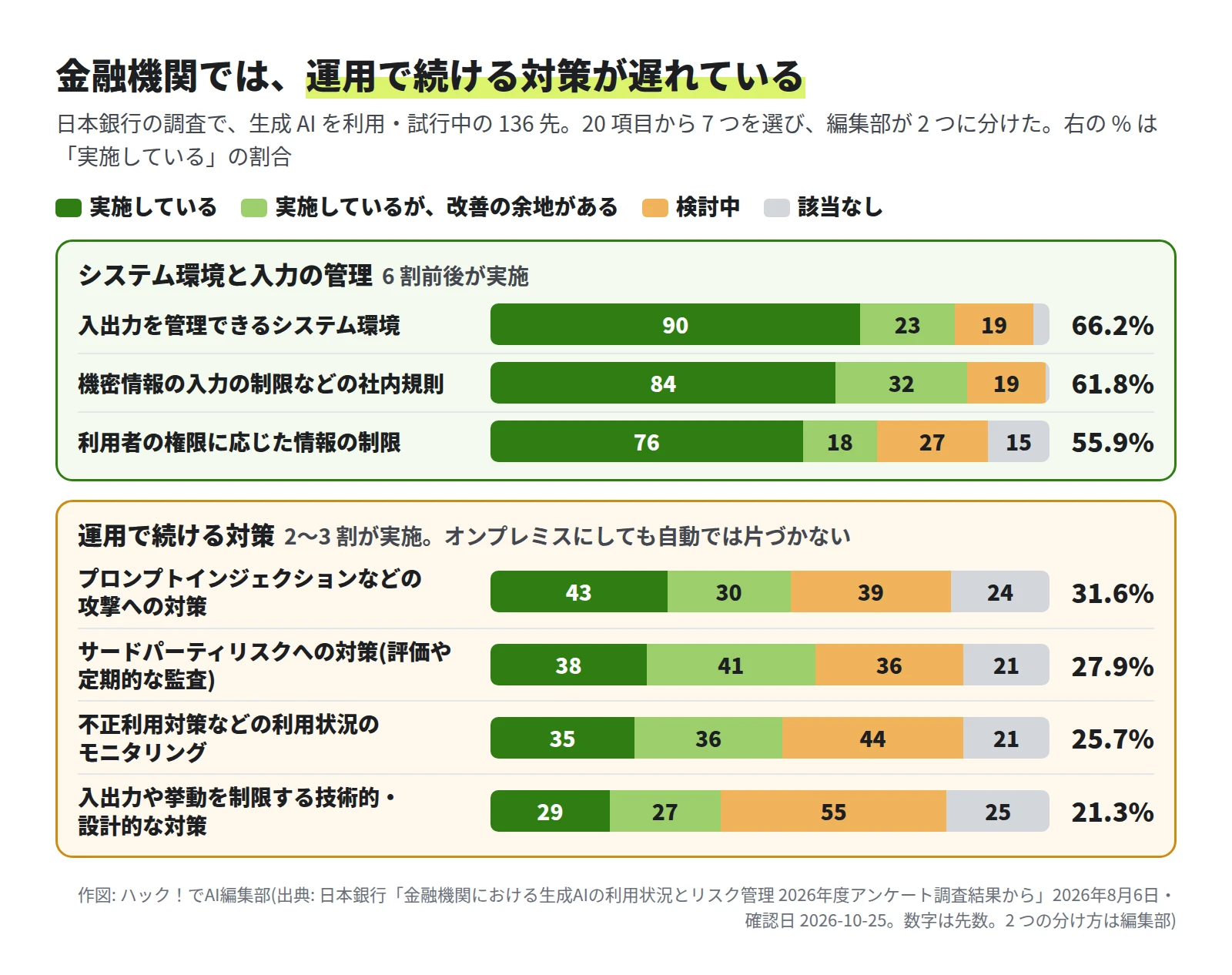 積み上げの横棒グラフ。システム環境と入力の管理では、入出力を管理できるシステム環境を実施 90 先(66.2%)、機密情報の入力の制限などの社内規則 84 先(61.8%)、利用者の権限に応じた情報の制限 76 先(55.9%)。運用で続ける対策では、プロンプトインジェクションなどの攻撃への対策 43 先(31.6%)、サードパーティリスクへの対策 38 先(27.9%)、利用状況のモニタリング 35 先(25.7%)、入出力や挙動を制限する技術的・設計的な対策 29 先(21.3%)