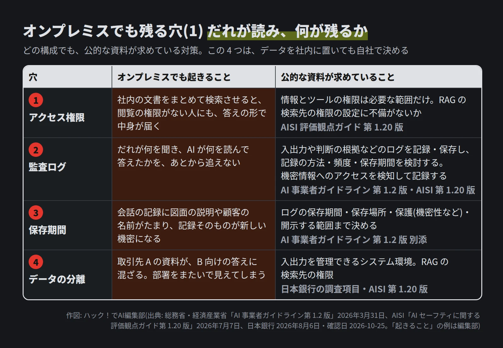 表。1 アクセス権限: 社内の文書をまとめて検索させると、閲覧の権限がない人にも答えの形で中身が届く。AISI の評価観点ガイドは、権限を必要な範囲に限り、RAG の検索先の権限の設定に不備がないかを求める。2 監査ログ: あとから追えない。AI 事業者ガイドラインは、入出力などのログの記録・保存と保存期間の検討を求める。3 保存期間: 記録そのものが新しい機密になる。ガイドラインの別添は保存期間・保存場所・保護・開示範囲を挙げる。4 データの分離: 取引先 A の資料が B 向けの答えに混ざる。入出力を管理できるシステム環境と RAG の検索先の権限