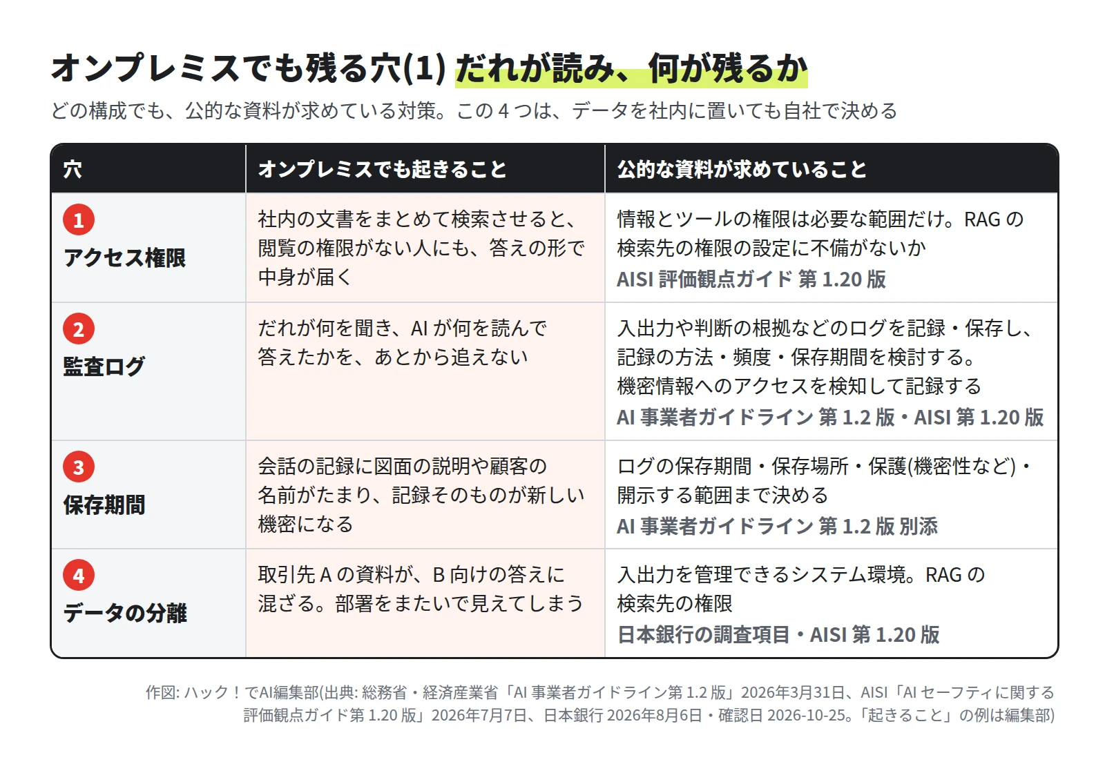 表。1 アクセス権限: 社内の文書をまとめて検索させると、閲覧の権限がない人にも答えの形で中身が届く。AISI の評価観点ガイドは、権限を必要な範囲に限り、RAG の検索先の権限の設定に不備がないかを求める。2 監査ログ: あとから追えない。AI 事業者ガイドラインは、入出力などのログの記録・保存と保存期間の検討を求める。3 保存期間: 記録そのものが新しい機密になる。ガイドラインの別添は保存期間・保存場所・保護・開示範囲を挙げる。4 データの分離: 取引先 A の資料が B 向けの答えに混ざる。入出力を管理できるシステム環境と RAG の検索先の権限