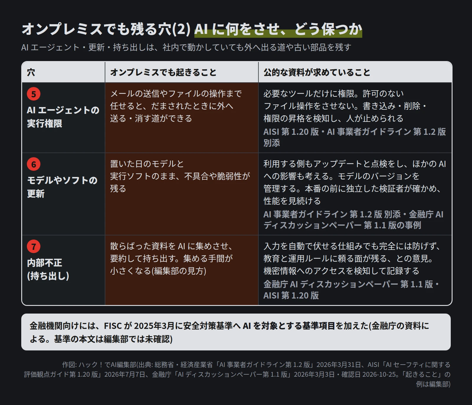 表。5 AI エージェントの実行権限: メールの送信やファイルの操作まで任せると、だまされたときに外へ送る・消す道ができる。AISI は必要なツールだけに権限、許可のないファイル操作をさせない、書き込み・削除・権限の昇格の検知を挙げる。6 モデルやソフトの更新: 古いまま不具合や脆弱性が残る。ガイドラインの別添はアップデートと点検、モデルのバージョン管理。金融庁の資料は本番前の独立した検証と継続的な監視の事例。7 内部不正(持ち出し): AI に資料を集めさせて持ち出す。金融庁の資料は、伏せる仕組みでも完全には防げないとの意見を載せる。下に、FISC が 2025年3月に安全対策基準へ AI を対象とする基準項目を加えたこと