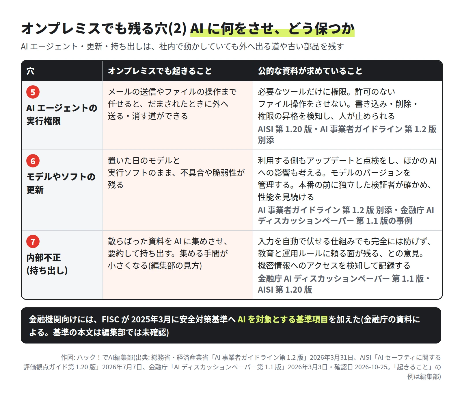 表。5 AI エージェントの実行権限: メールの送信やファイルの操作まで任せると、だまされたときに外へ送る・消す道ができる。AISI は必要なツールだけに権限、許可のないファイル操作をさせない、書き込み・削除・権限の昇格の検知を挙げる。6 モデルやソフトの更新: 古いまま不具合や脆弱性が残る。ガイドラインの別添はアップデートと点検、モデルのバージョン管理。金融庁の資料は本番前の独立した検証と継続的な監視の事例。7 内部不正(持ち出し): AI に資料を集めさせて持ち出す。金融庁の資料は、伏せる仕組みでも完全には防げないとの意見を載せる。下に、FISC が 2025年3月に安全対策基準へ AI を対象とする基準項目を加えたこと