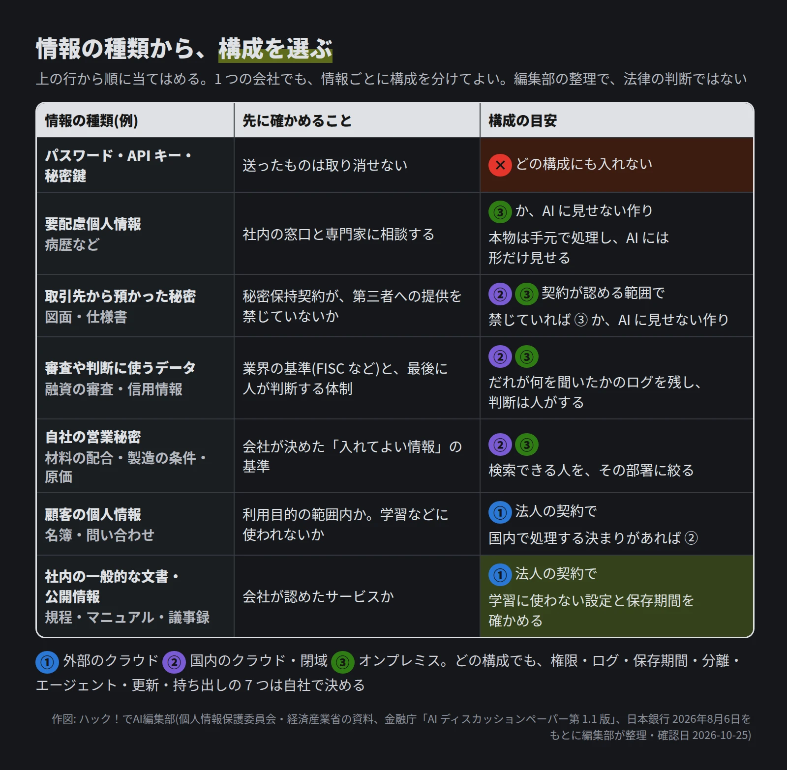 表。パスワード・API キー・秘密鍵はどの構成にも入れない。要配慮個人情報は ③ か AI に見せない作り。取引先から預かった秘密は契約が認める範囲で ② ③、禁じていれば ③ か AI に見せない作り。審査や判断に使うデータは ② ③ でログを残し、判断は人がする。自社の営業秘密は ② ③ で検索できる人を部署に絞る。顧客の個人情報は ① 法人の契約で、国内で処理する決まりがあれば ②。社内の一般的な文書と公開情報は ① 法人の契約で