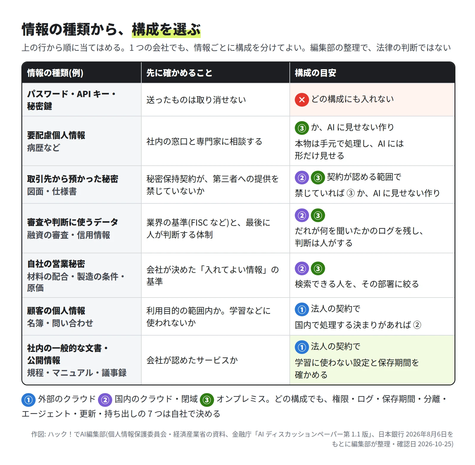 表。パスワード・API キー・秘密鍵はどの構成にも入れない。要配慮個人情報は ③ か AI に見せない作り。取引先から預かった秘密は契約が認める範囲で ② ③、禁じていれば ③ か AI に見せない作り。審査や判断に使うデータは ② ③ でログを残し、判断は人がする。自社の営業秘密は ② ③ で検索できる人を部署に絞る。顧客の個人情報は ① 法人の契約で、国内で処理する決まりがあれば ②。社内の一般的な文書と公開情報は ① 法人の契約で