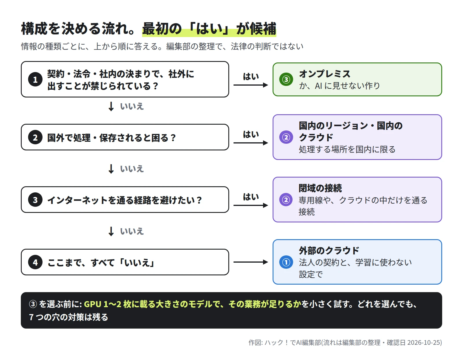 流れ図。1 契約・法令・社内の決まりで社外に出すことが禁じられているなら ③ オンプレミスか AI に見せない作り。2 国外で処理・保存されると困るなら ② 国内のリージョン・国内のクラウド。3 インターネットを通る経路を避けたいなら ② 閉域の接続。4 すべていいえなら ① 外部のクラウドを法人の契約と学習に使わない設定で。下に、③ を選ぶ前に GPU 1〜2 枚に載る大きさのモデルで業務が足りるかを小さく試す、どれを選んでも 7 つの穴の対策は残る、という帯
