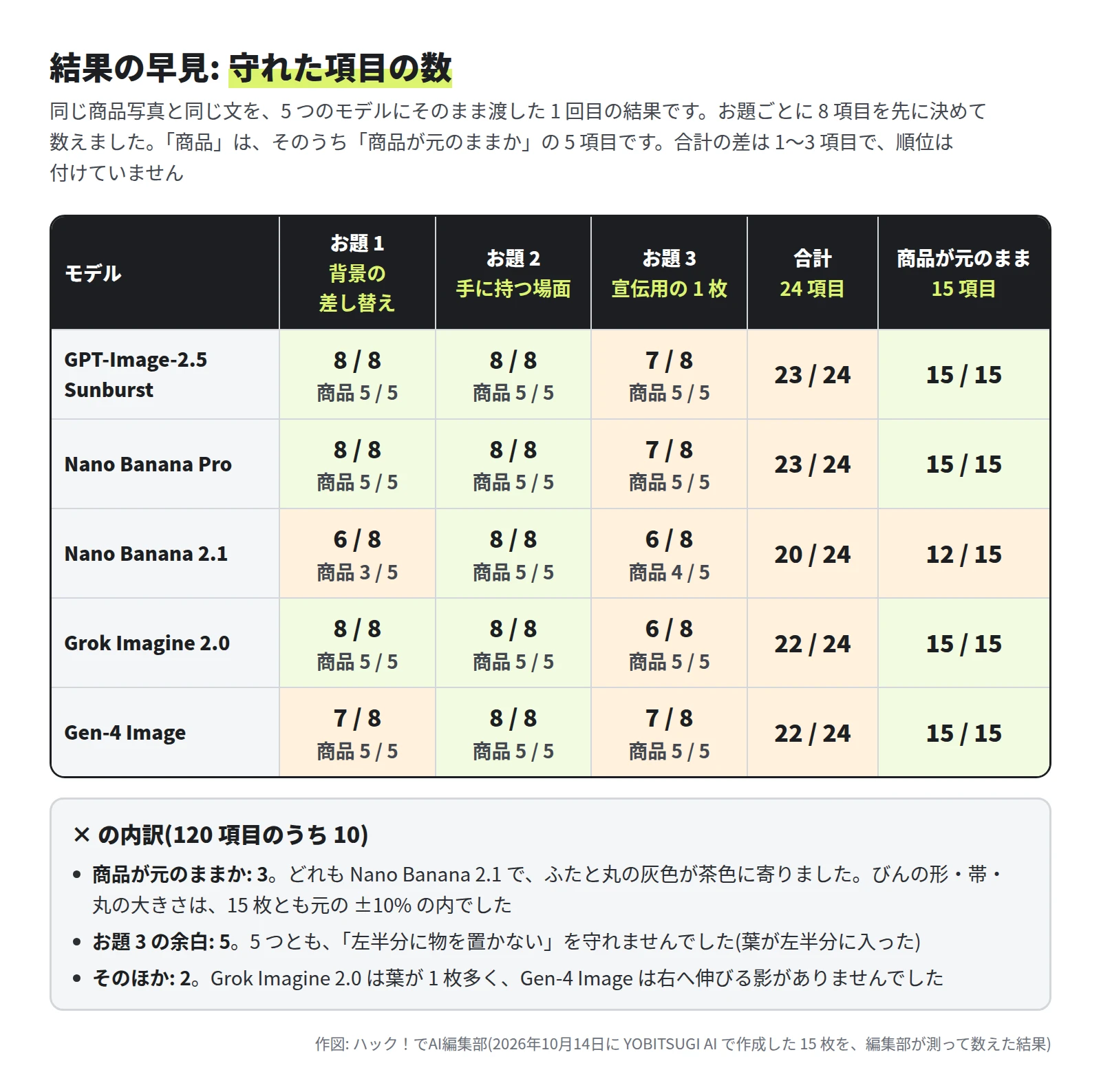 表。GPT-Image-2.5 Sunburst は 8/8・8/8・7/8 で合計 23/24、商品 15/15。Nano Banana Pro も 23/24、商品 15/15。Nano Banana 2.1 は 6/8・8/8・6/8 で 20/24、商品 12/15。Grok Imagine 2.0 は 8/8・8/8・6/8 で 22/24、商品 15/15。Gen-4 Image は 7/8・8/8・7/8 で 22/24、商品 15/15。下に × の内訳: 商品が元のままか 3、お題 3 の余白 5、そのほか 2