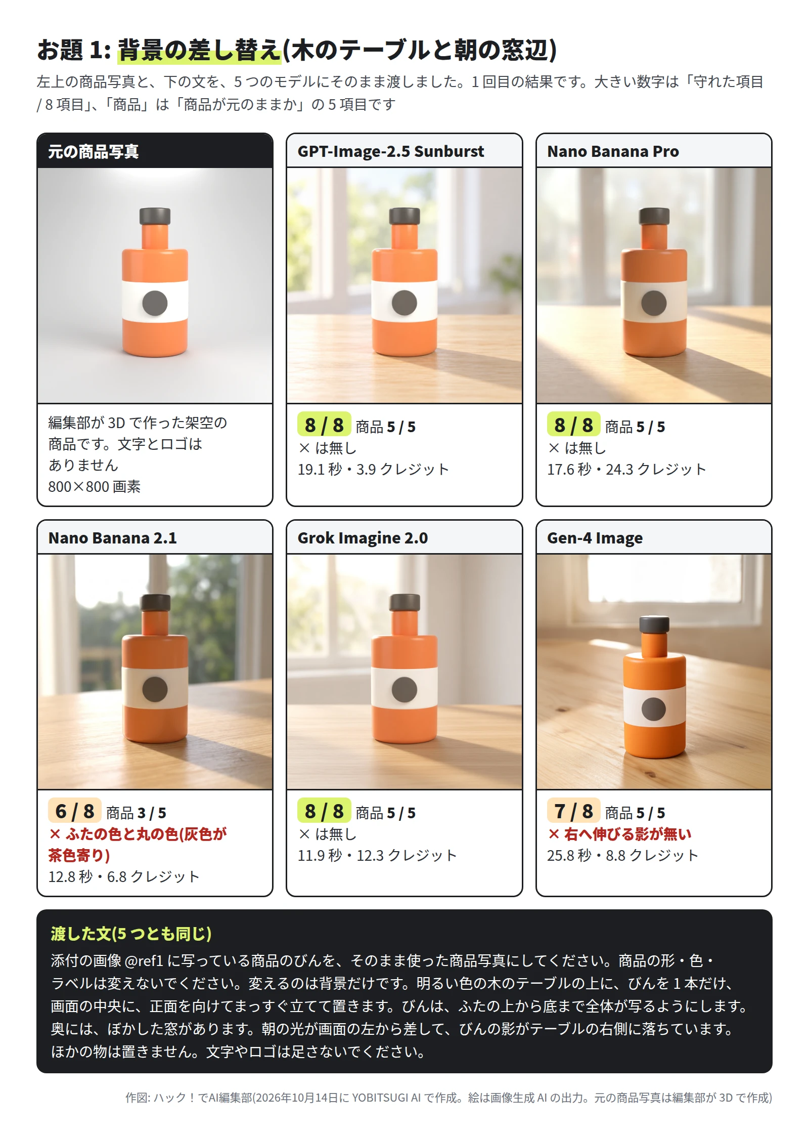 元の商品写真と 5 枚。どの絵も、明るい木のテーブルの上の中央に、だいだい色のびんが 1 本立ち、奥にぼけた窓がある。GPT-Image-2.5 Sunburst・Nano Banana Pro・Grok Imagine 2.0 は 8/8、Nano Banana 2.1 は 6/8(ふたと丸の色)、Gen-4 Image は 7/8(右へ伸びる影が無い)。下に、渡した文