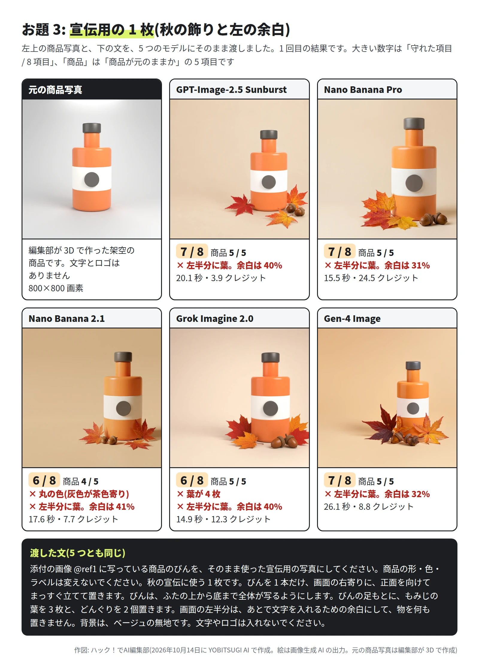 元の商品写真と 5 枚。どの絵も、ベージュの無地の背景で、びんが右寄りに立ち、足もとにもみじの葉とどんぐりがある。GPT-Image-2.5 Sunburst・Nano Banana Pro・Gen-4 Image は 7/8、Nano Banana 2.1 と Grok Imagine 2.0 は 6/8。下に、渡した文