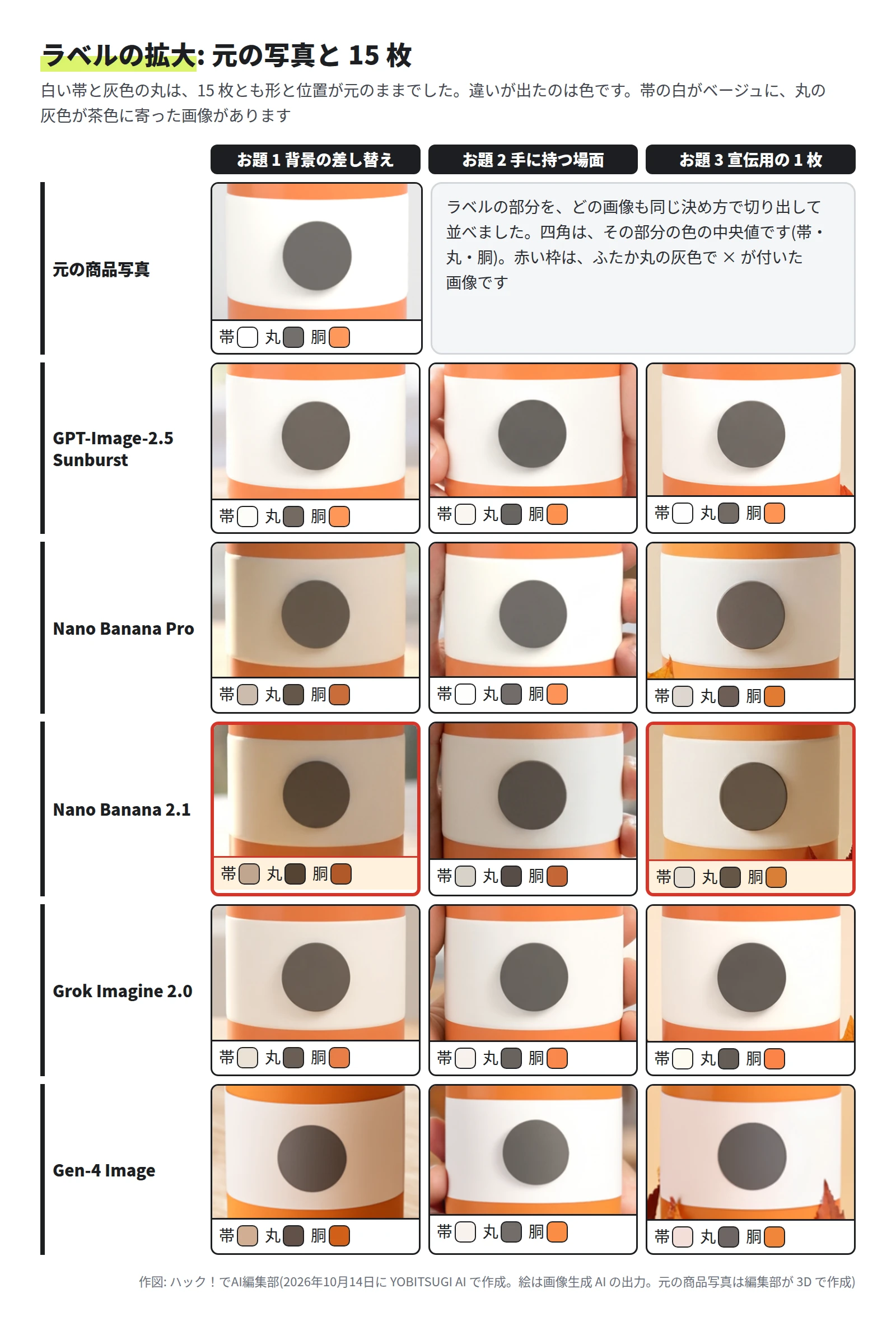 6 行 3 列の拡大。元の商品写真は白い帯に灰色の丸。15 枚とも、帯と丸の形と位置は同じ。お題 1 の Nano Banana Pro・Nano Banana 2.1・Gen-4 Image は、帯がベージュに寄っている。Nano Banana 2.1 のお題 1 と 3 は、丸が茶色寄りで、赤い枠が付いている