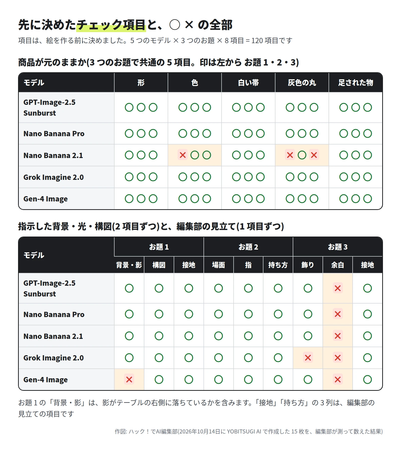 上の表は商品が元のままかの 5 項目。× は Nano Banana 2.1 の色(お題 1)と灰色の丸(お題 1 と 3)だけ。下の表は背景・光・構図と見立ての 9 列。× は 5 つのモデルのお題 3 の余白、Grok Imagine 2.0 のお題 3 の飾り、Gen-4 Image のお題 1 の背景・影