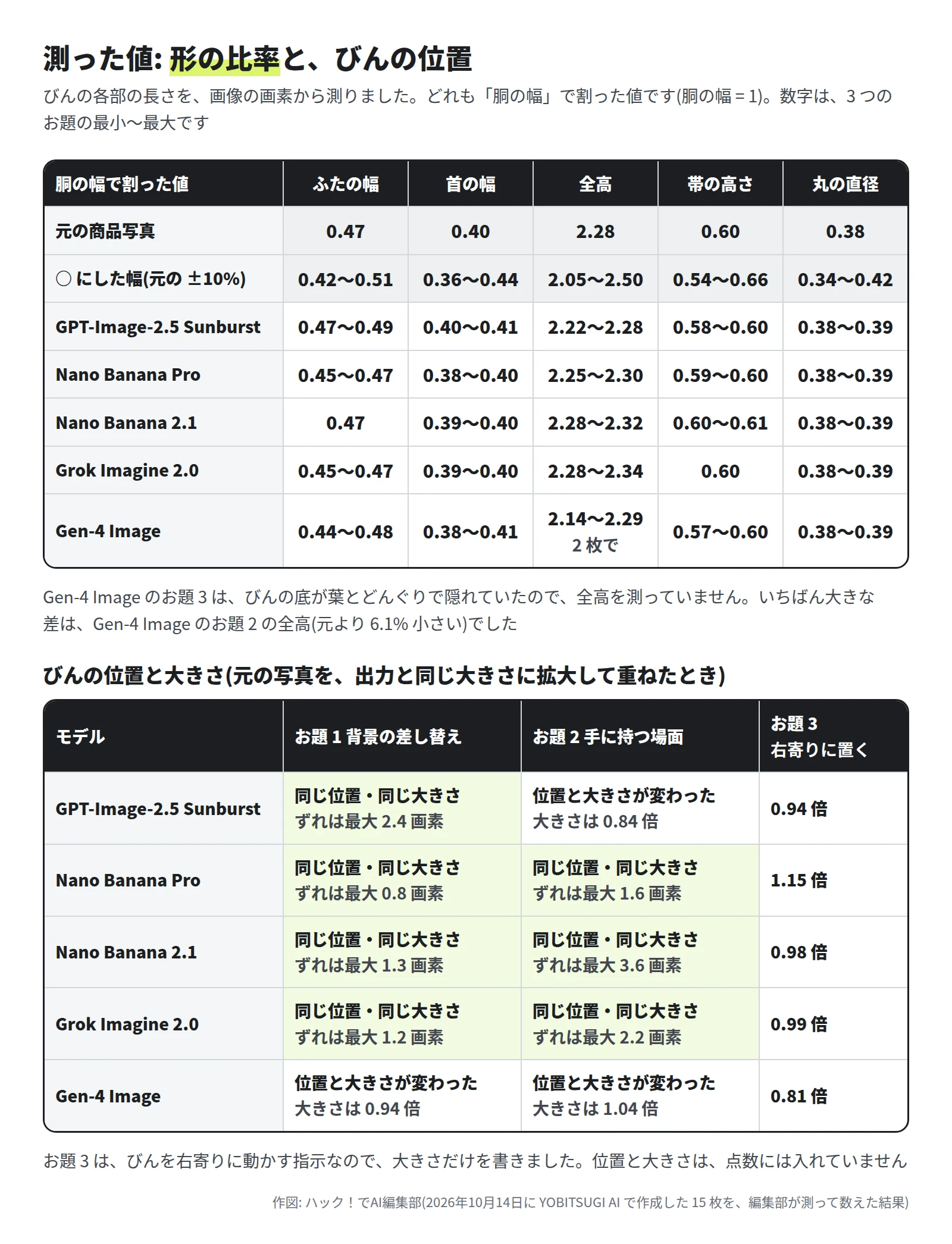 上の表は、元の値(ふた 0.47・首 0.40・全高 2.28・帯 0.60・丸 0.38)と、○ にした幅、5 つのモデルの 3 枚の最小〜最大。どれも幅の内。下の表は、お題 1 で GPT-Image-2.5 Sunburst・Nano Banana Pro・Nano Banana 2.1・Grok Imagine 2.0 が同じ位置・同じ大きさ、Gen-4 Image は 0.94 倍。お題 2 は Nano Banana Pro・2.1・Grok Imagine 2.0 が同じ位置、GPT-Image-2.5 Sunburst は 0.84 倍、Gen-4 Image は 1.04 倍