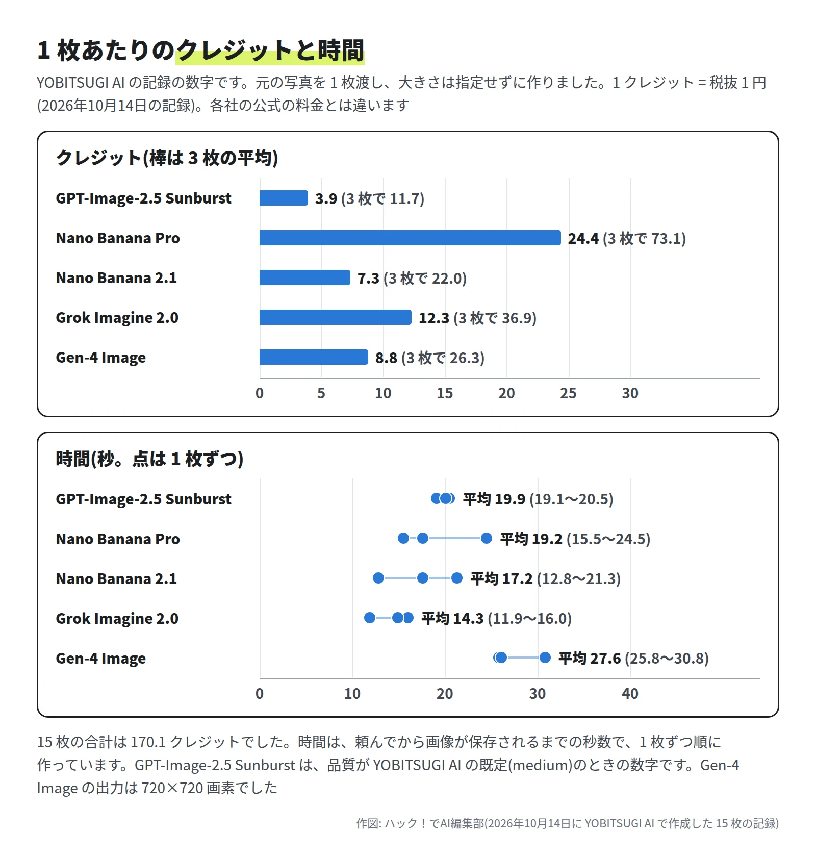 上の棒グラフはクレジットの平均。GPT-Image-2.5 Sunburst 3.9、Nano Banana Pro 24.4、Nano Banana 2.1 7.3、Grok Imagine 2.0 12.3、Gen-4 Image 8.8。下の点のグラフは時間。平均は 19.9 秒・19.2 秒・17.2 秒・14.3 秒・27.6 秒