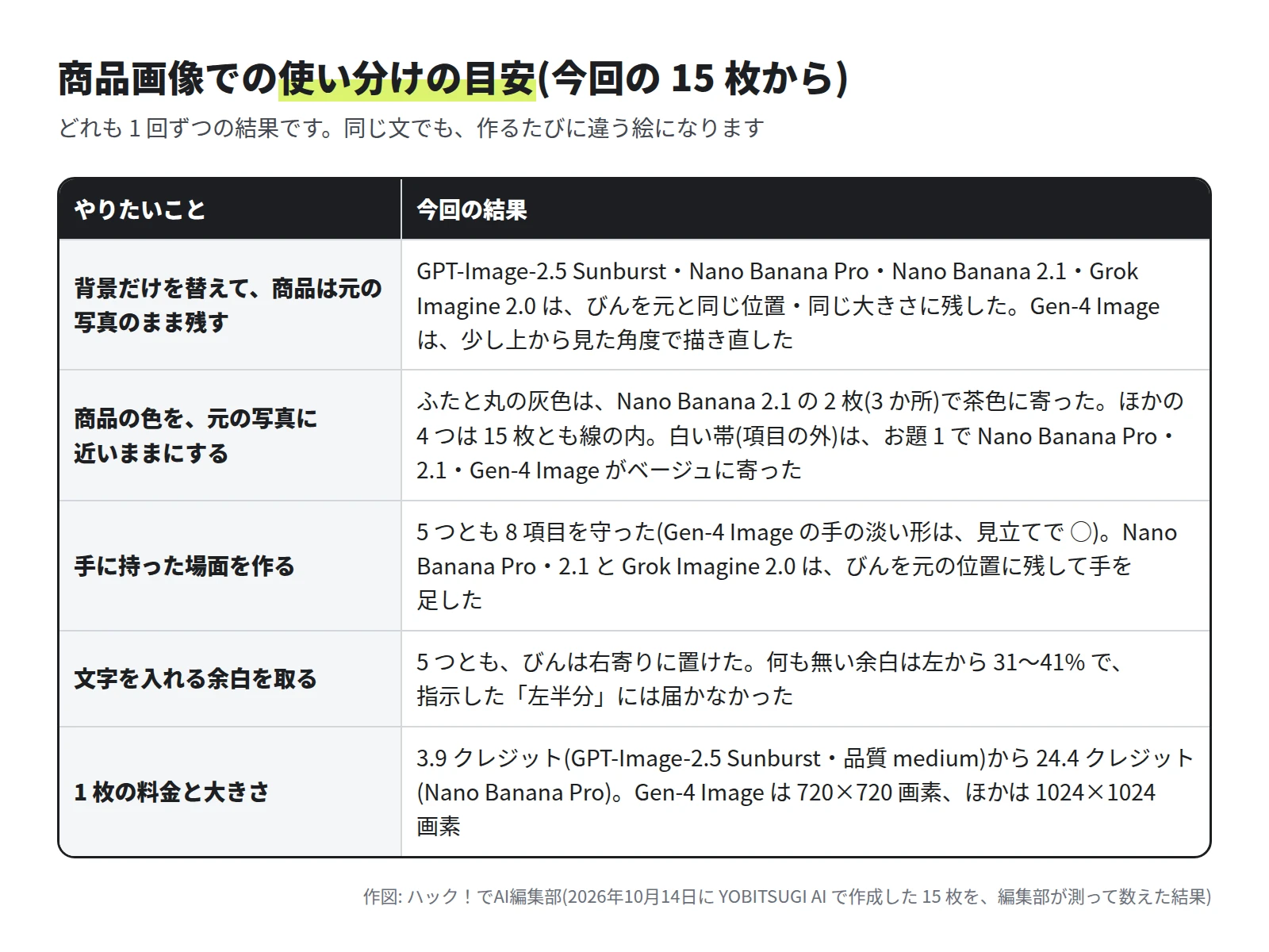 表。背景だけを替えて商品を元の写真のまま残すなら、GPT-Image-2.5 Sunburst・Nano Banana Pro・Nano Banana 2.1・Grok Imagine 2.0 はびんを同じ位置・同じ大きさに残し、Gen-4 Image は描き直した。商品の色は、ふたと丸の灰色が Nano Banana 2.1 の 2 枚で茶色に寄り、白い帯はお題 1 で 3 つがベージュに寄った。手に持つ場面は 5 つとも 8 項目を守った(Gen-4 Image の手の淡い形は見立てで ○)。余白は 5 つとも左から 31〜41%。料金は 3.9〜24.4 クレジット