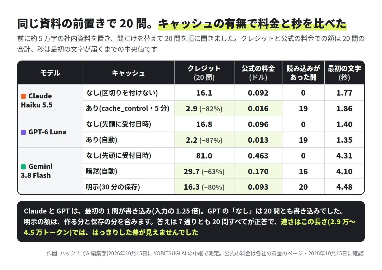 表。Claude Haiku 5.5 は、なし(区切りを付けない)が 16.1 クレジット・0.092 ドル・読み込み 0 問・1.77 秒、あり(cache_control・5 分)が 2.9 クレジット(−82%)・0.016 ドル・19 問・1.86 秒。GPT-6 Luna は、なし(先頭に受付日時)が 16.8・0.096 ドル・0 問・1.40 秒、あり(自動)が 2.2(−87%)・0.013 ドル・19 問・1.35 秒。Gemini 3.8 Flash は、なし(先頭に受付日時)が 81.0・0.463 ドル・0 問・4.31 秒、暗黙が 29.7(−63%)・0.170 ドル・16 問・4.10 秒、明示(30 分の保存)が 16.3(−80%)・0.093 ドル・20 問・4.48 秒。下の帯に、明示の額は作る分と保存の分を含むこと、答えは 7 通りとも 20 問すべてが正答で、速さはこの長さでは、はっきりした差が見えなかったことが書いてある