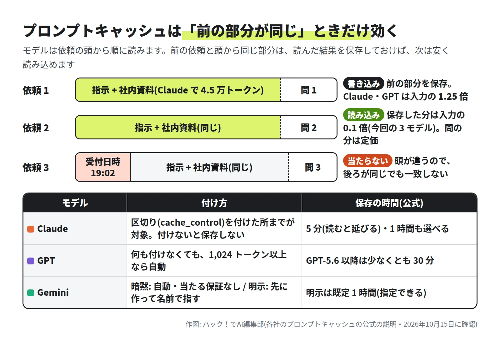 依頼 1 は、指示と社内資料(Claude で 4.5 万トークン)の後ろに問 1 があり、前の部分を保存する書き込みで、Claude と GPT は入力の 1.25 倍。依頼 2 は同じ前の部分と問 2 で、保存した分を入力の 0.1 倍で読み込む。依頼 3 は頭に受付日時 19:02 があり、後ろが同じでも一致しない。下の表に、Claude は cache_control を付けた所までが対象で 5 分(読むと延びる)と 1 時間、GPT は 1,024 トークン以上なら自動で GPT-5.6 以降は少なくとも 30 分、Gemini は暗黙(自動・当たる保証なし)と明示(先に作って名前で指す・既定 1 時間)と書いてある