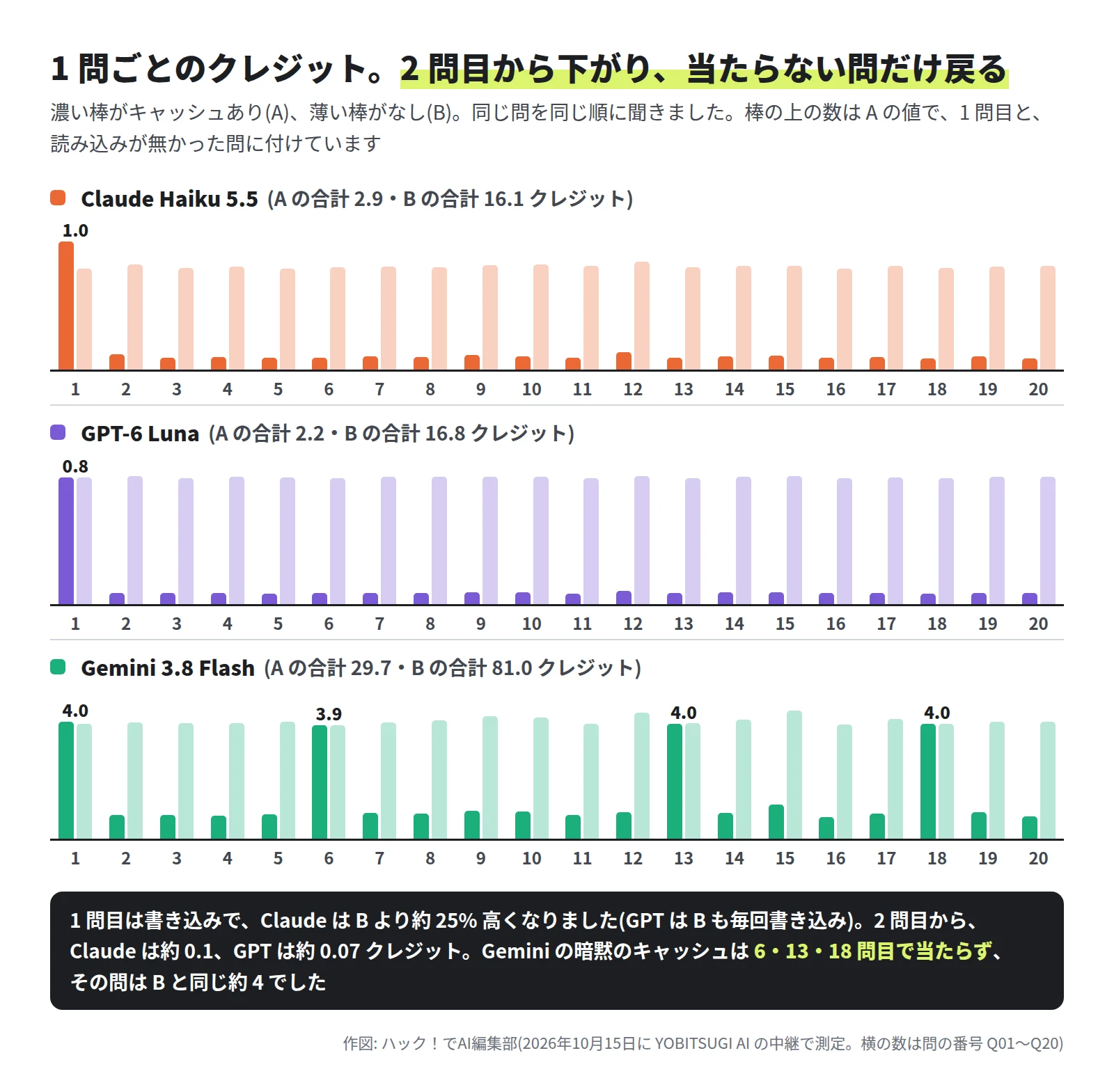 3 段の棒グラフ。Claude Haiku 5.5 は、あり(A)の 1 問目が 1.0 クレジットで、2 問目からは約 0.1。なし(B)は 20 問とも約 0.8。A の合計 2.9・B の合計 16.1。GPT-6 Luna は、A の 1 問目が 0.8 で、2 問目からは約 0.07。B は 20 問とも約 0.84。A の合計 2.2・B の合計 16.8。Gemini 3.8 Flash は、A の 1・6・13・18 問目が約 4 で、ほかは約 0.8。B は 20 問とも約 4。A の合計 29.7・B の合計 81.0