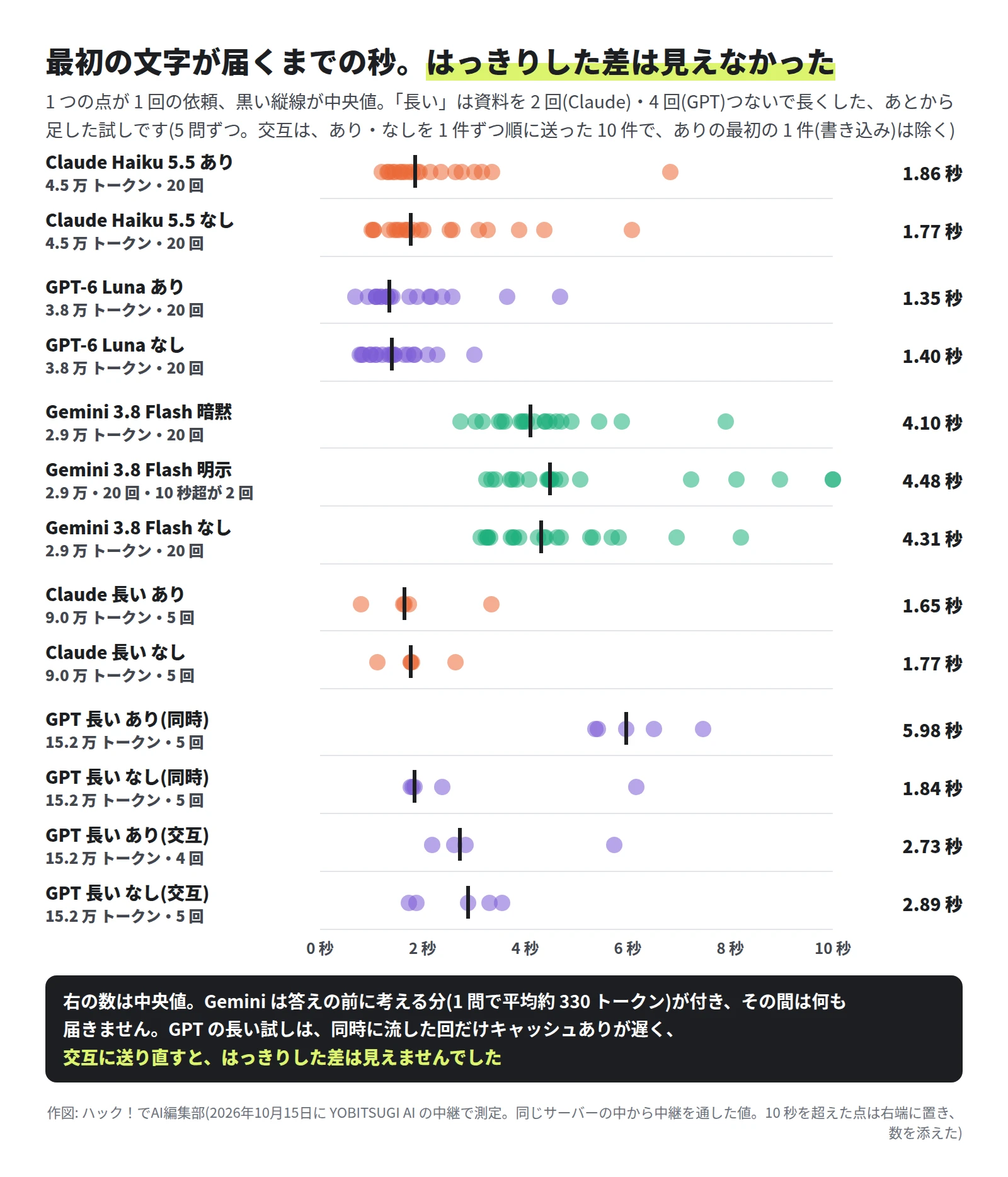 点の図。中央値は、Claude Haiku 5.5 のありが 1.86 秒・なしが 1.77 秒、GPT-6 Luna のありが 1.35 秒・なしが 1.40 秒、Gemini 3.8 Flash の暗黙が 4.10 秒・明示が 4.48 秒・なしが 4.31 秒。資料をつないだ長い試しは、Claude 9.0 万トークンのありが 1.65 秒・なしが 1.77 秒、GPT 15.2 万トークンを同時に流した回のありが 5.98 秒・なしが 1.84 秒、交互に送った回のありが 2.73 秒(書き込みの 1 件目を除く)・なしが 2.89 秒。下の帯に、Gemini は答えの前に考える分が付き、その間は何も届かないこと、GPT の長い試しは同時に流した回だけキャッシュありが遅く、交互に送り直すとはっきりした差は見えなかったことが書いてある