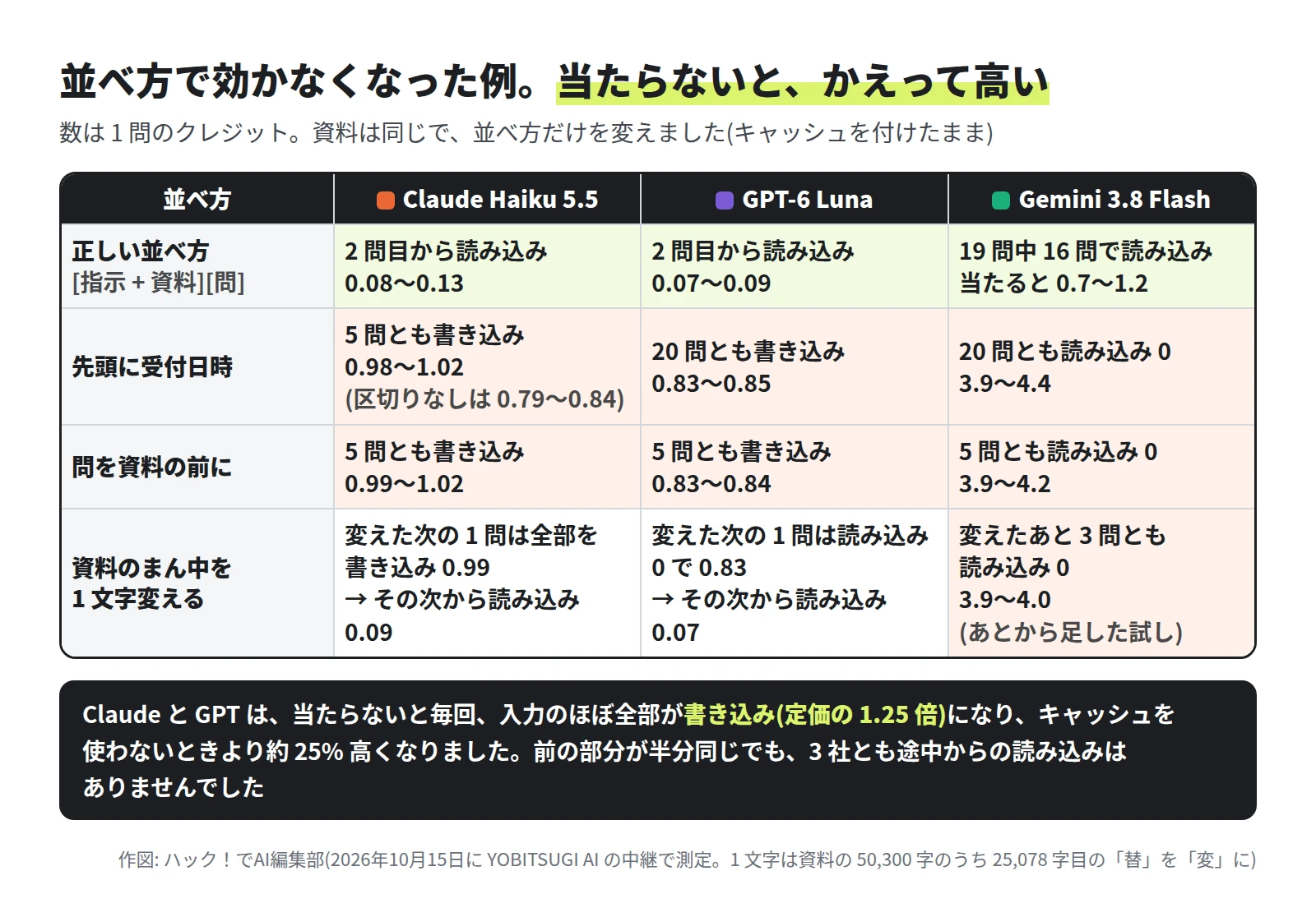 表。正しい並べ方では、Claude Haiku 5.5 と GPT-6 Luna は 2 問目から読み込み(0.08〜0.13 と 0.07〜0.09)、Gemini 3.8 Flash は 19 問中 16 問で読み込み(当たると 0.7〜1.2)。先頭に受付日時を置くと、Claude は 5 問とも書き込み(0.98〜1.02。区切りなしは 0.79〜0.84)、GPT は 20 問とも書き込み(0.83〜0.85)、Gemini は 20 問とも読み込み 0(3.9〜4.4)。問を資料の前に置くと、Claude は 5 問とも書き込み(0.99〜1.02)、GPT は 5 問とも書き込み(0.83〜0.84)、Gemini は 5 問とも読み込み 0(3.9〜4.2)。資料のまん中を 1 文字変えると、Claude は変えた次の 1 問が全部を書き込み(0.99)でその次から読み込み(0.09)、GPT は変えた次の 1 問が読み込み 0(0.83)でその次から読み込み(0.07)、Gemini は変えたあと 3 問とも読み込み 0(3.9〜4.0・あとから足した試し)