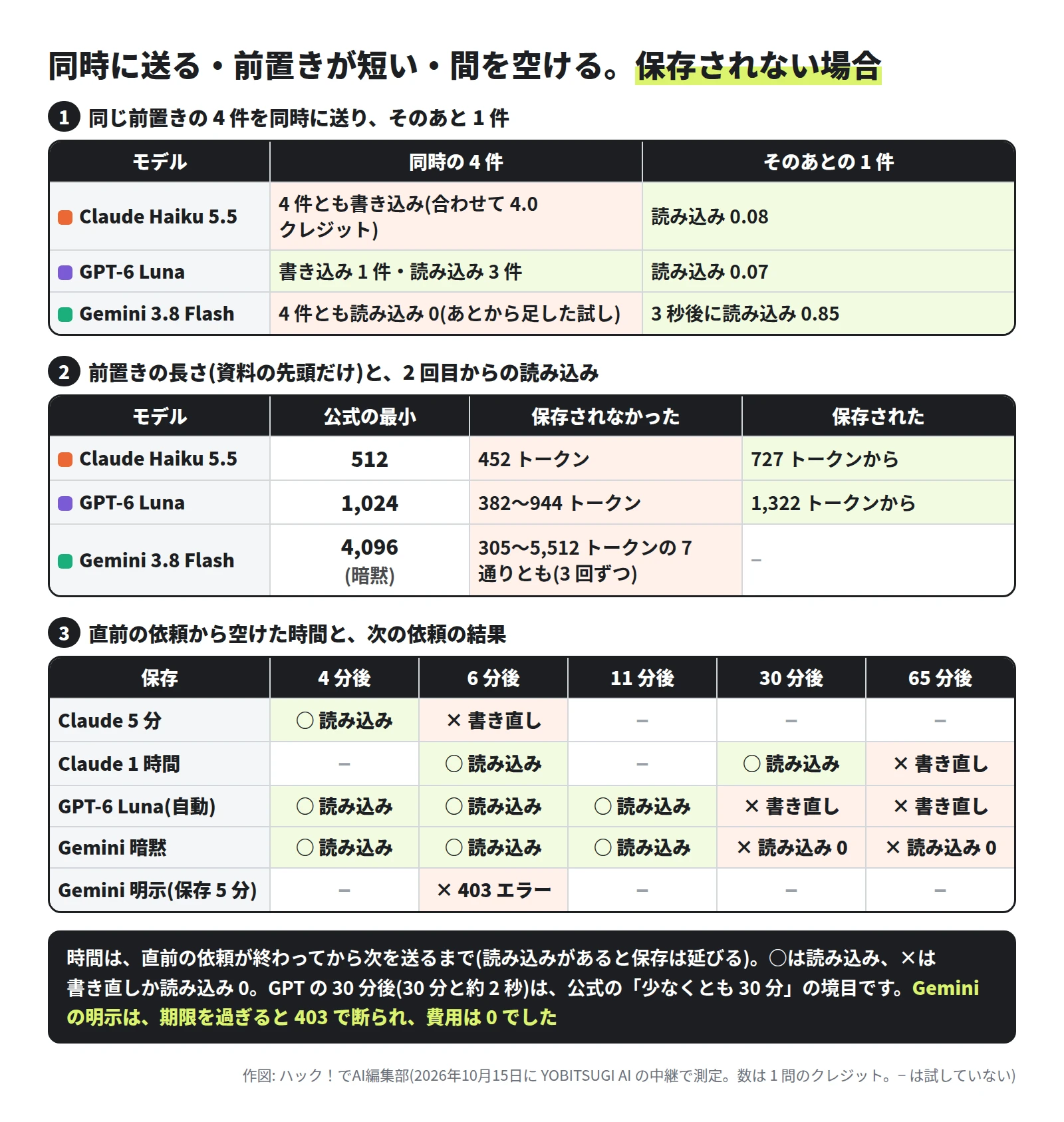 3 つの表。1 は同じ前置きの 4 件を同時に送った結果で、Claude Haiku 5.5 は 4 件とも書き込み(合わせて 4.0 クレジット)でそのあとの 1 件は読み込み 0.08、GPT-6 Luna は書き込み 1 件・読み込み 3 件でそのあとは読み込み 0.07、Gemini 3.8 Flash は 4 件とも読み込み 0 で 3 秒後の 1 件が読み込み 0.85。2 は前置きの長さで、公式の最小は Claude 512・GPT 1,024・Gemini 4,096(暗黙)、保存されなかったのは Claude 452 トークン・GPT 382〜944 トークン・Gemini 305〜5,512 トークンの 7 通りとも、保存されたのは Claude 727 トークンから・GPT 1,322 トークンから。3 は直前の依頼から空けた時間で、Claude 5 分は 4 分後が読み込み・6 分後が書き直し、Claude 1 時間は 6 分後と 30 分後が読み込み・65 分後が書き直し、GPT-6 Luna は 4・6・11 分後が読み込み・30 分後と 65 分後が書き直し、Gemini 暗黙は 4・6・11 分後が読み込み・30 分後と 65 分後が読み込み 0、Gemini 明示(保存 5 分)は 6 分後が 403 エラー