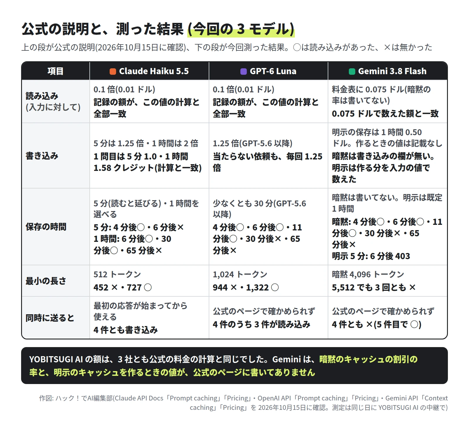 表。読み込みは、Claude Haiku 5.5 と GPT-6 Luna が公式に入力の 0.1 倍(0.01 ドル)で、記録の額がこの値の計算と全部一致。Gemini 3.8 Flash は料金表に 0.075 ドル(暗黙の率は書いてない)で、0.075 ドルで数えた額と一致。書き込みは、Claude が 5 分 1.25 倍・1 時間 2 倍で 1 問目は 5 分 1.0・1 時間 1.58 クレジット、GPT が 1.25 倍で当たらない依頼も毎回 1.25 倍、Gemini は明示の保存が 1 時間 0.50 ドルで作るときの値は記載なし、暗黙は書き込みの欄が無い。保存の時間は、Claude が 5 分(読むと延びる)と 1 時間で、5 分は 4 分後○・6 分後×、1 時間は 6 分後○・30 分後○・65 分後×。GPT は少なくとも 30 分で、4・6・11 分後○・30・65 分後×。Gemini は暗黙の記載なし・明示は既定 1 時間で、暗黙は 4・6・11 分後○・30・65 分後×、明示 5 分は 6 分後 403。最小の長さは、Claude 512 で 452 ×・727 ○、GPT 1,024 で 944 ×・1,322 ○、Gemini 暗黙 4,096 で 5,512 でも 3 回とも ×。同時に送ると、Claude は最初の応答が始まってから使えるとあり 4 件とも書き込み、GPT と Gemini は公式のページで確かめられず、GPT は 4 件のうち 3 件が読み込み、Gemini は 4 件とも ×で 5 件目で ○