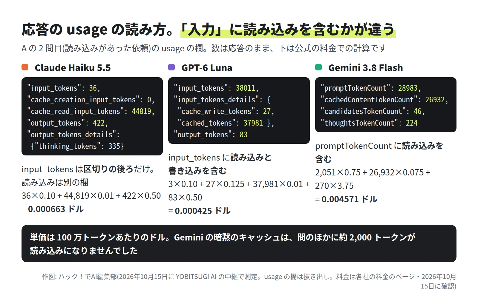 3 列。Claude Haiku 5.5 は input_tokens 36・cache_creation_input_tokens 0・cache_read_input_tokens 44819・output_tokens 422・thinking_tokens 335 で、input_tokens は区切りの後ろだけ、36×0.10 + 44,819×0.01 + 422×0.50 = 0.000663 ドル。GPT-6 Luna は input_tokens 38011・cache_write_tokens 27・cached_tokens 37981・output_tokens 83 で、input_tokens に読み込みと書き込みを含み、3×0.10 + 27×0.125 + 37,981×0.01 + 83×0.50 = 0.000425 ドル。Gemini 3.8 Flash は promptTokenCount 28983・cachedContentTokenCount 26932・candidatesTokenCount 46・thoughtsTokenCount 224 で、promptTokenCount に読み込みを含み、2,051×0.75 + 26,932×0.075 + 270×3.75 = 0.004571 ドル