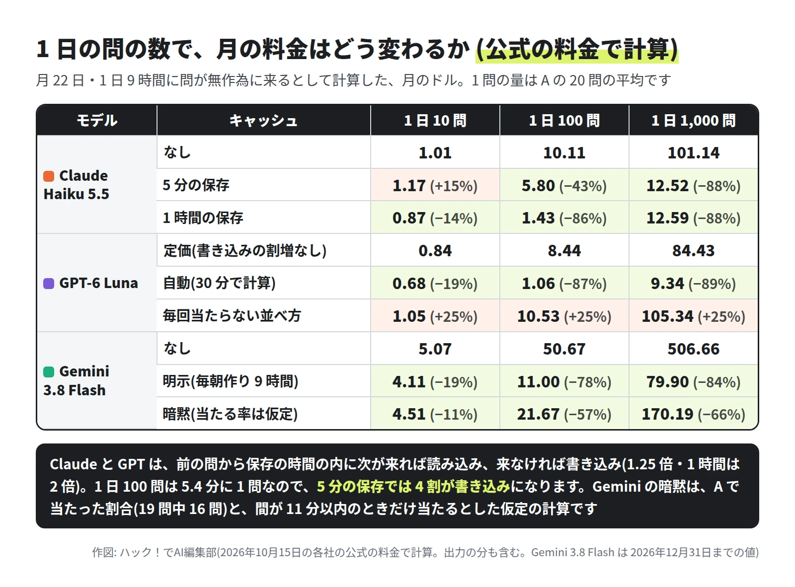 表。月のドルを 1 日 10 問・100 問・1,000 問の順に。Claude Haiku 5.5 は、なしが 1.01・10.11・101.14、5 分の保存が 1.17(+15%)・5.80(−43%)・12.52(−88%)、1 時間の保存が 0.87(−14%)・1.43(−86%)・12.59(−88%)。GPT-6 Luna は、定価(書き込みの割増なし)が 0.84・8.44・84.43、自動(30 分で計算)が 0.68(−19%)・1.06(−87%)・9.34(−89%)、毎回当たらない並べ方が 1.05・10.53・105.34(どれも +25%)。Gemini 3.8 Flash は、なしが 5.07・50.67・506.66、明示(毎朝作り 9 時間)が 4.11(−19%)・11.00(−78%)・79.90(−84%)、暗黙(当たる率は仮定)が 4.51(−11%)・21.67(−57%)・170.19(−66%)