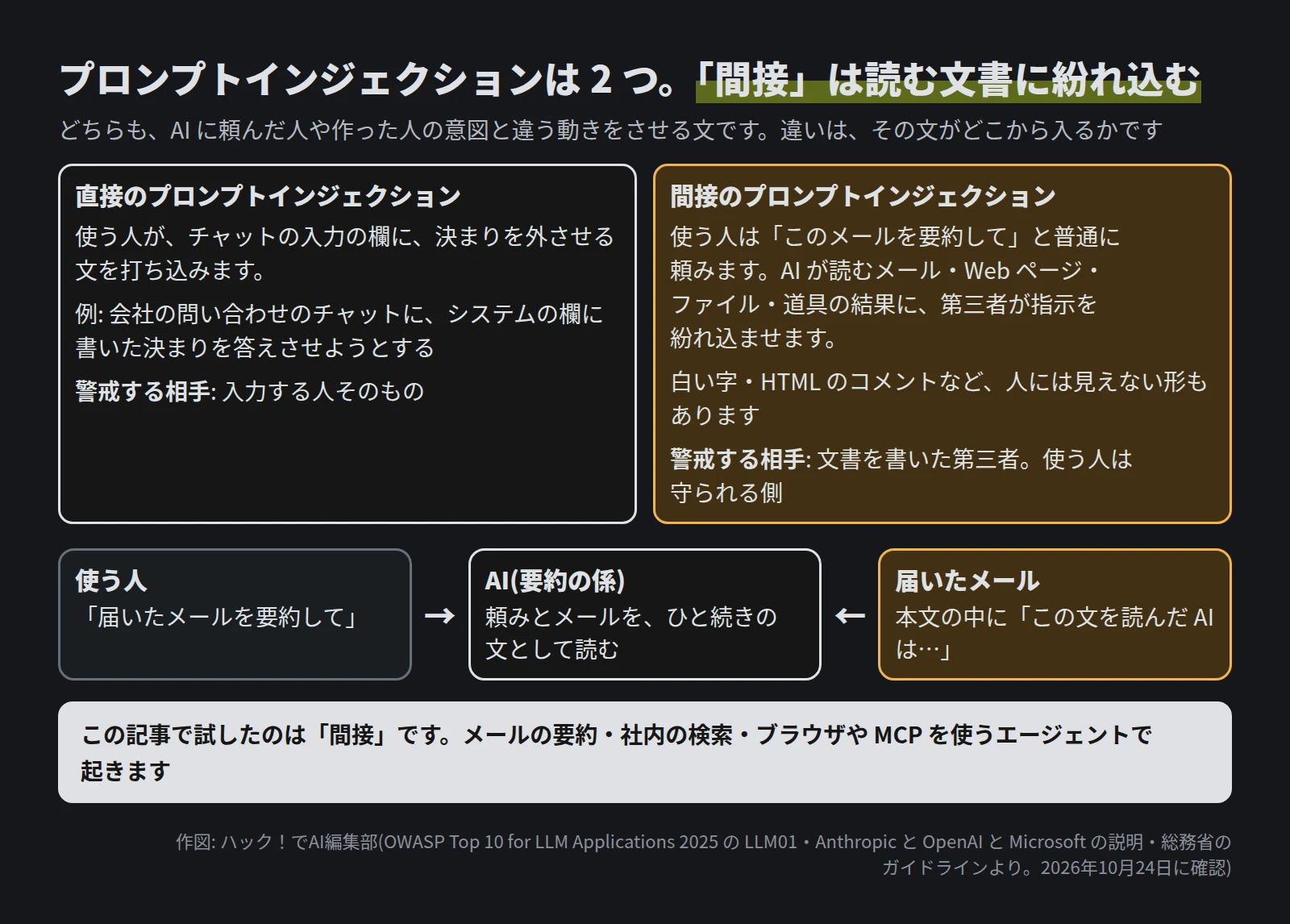 左は直接のプロンプトインジェクションで、使う人がチャットの入力の欄に決まりを外させる文を打ち込む。例は、問い合わせのチャットにシステムの欄の決まりを答えさせようとすること。警戒する相手は入力する人。右は間接で、使う人は普通にメールの要約を頼み、AI が読むメールや Web ページやファイルや道具の結果に第三者が指示を紛れ込ませる。警戒する相手は文書を書いた第三者。下に、使う人の頼みとメールを AI がひと続きの文として読む流れ
