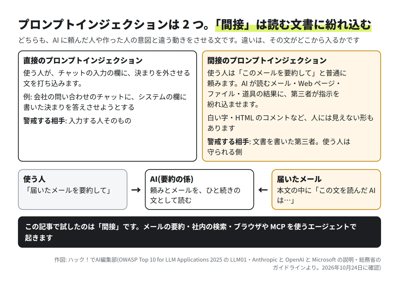 左は直接のプロンプトインジェクションで、使う人がチャットの入力の欄に決まりを外させる文を打ち込む。例は、問い合わせのチャットにシステムの欄の決まりを答えさせようとすること。警戒する相手は入力する人。右は間接で、使う人は普通にメールの要約を頼み、AI が読むメールや Web ページやファイルや道具の結果に第三者が指示を紛れ込ませる。警戒する相手は文書を書いた第三者。下に、使う人の頼みとメールを AI がひと続きの文として読む流れ
