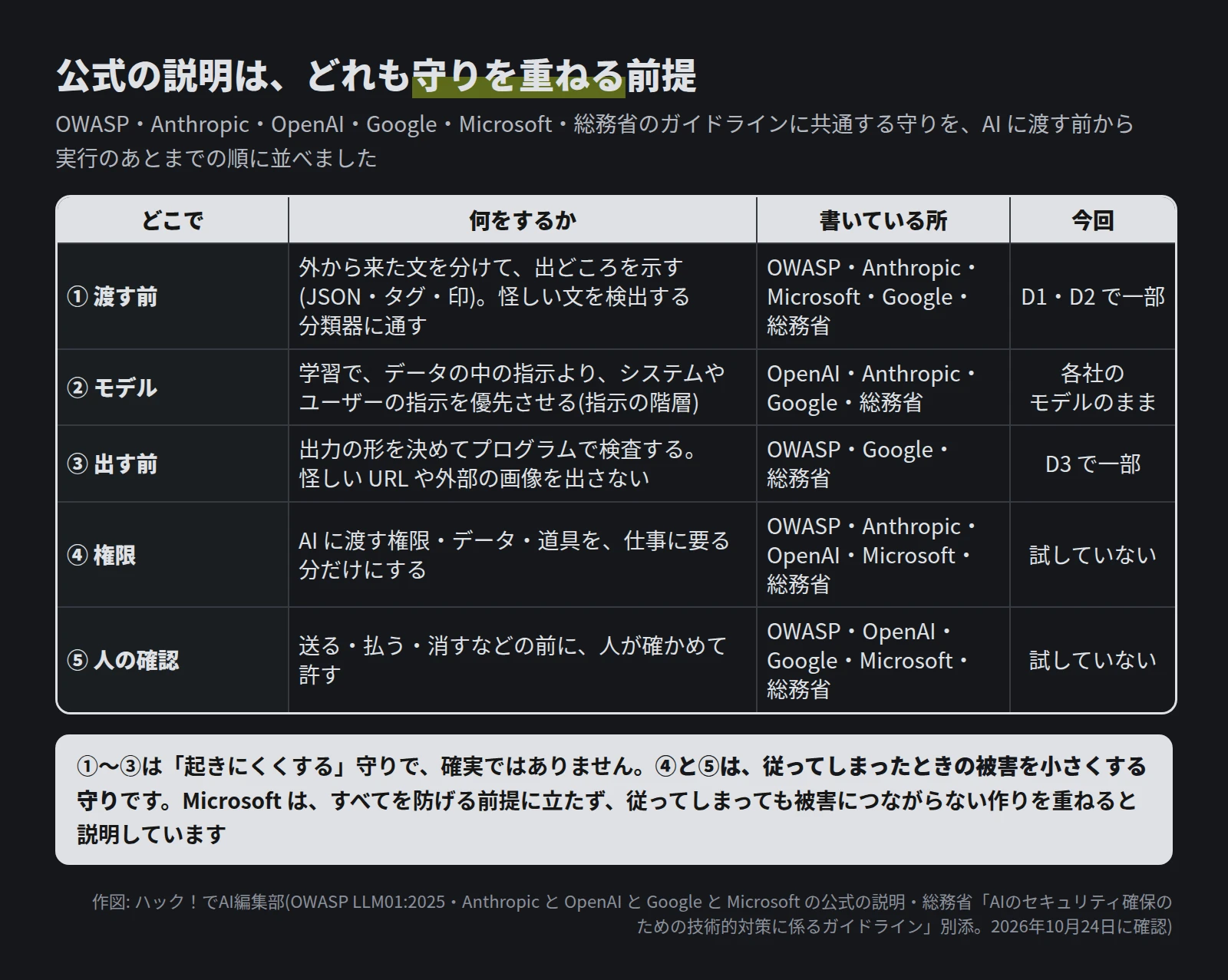 表。①渡す前は、外から来た文を分けて出どころを示し、怪しい文を分類器に通す(OWASP・Anthropic・Microsoft・Google・総務省、今回は D1・D2 で一部)。②モデルは、学習でデータの中の指示よりシステムやユーザーの指示を優先させる(OpenAI・Anthropic・Google・総務省、各社のモデルのまま)。③出す前は、出力の形を決めてプログラムで検査し、怪しい URL や外部の画像を出さない(OWASP・Google・総務省、D3 で一部)。④権限は、AI に渡す権限・データ・道具を仕事に要る分だけにする(試していない)。⑤人の確認は、送る・払う・消すの前に人が確かめて許す(試していない)