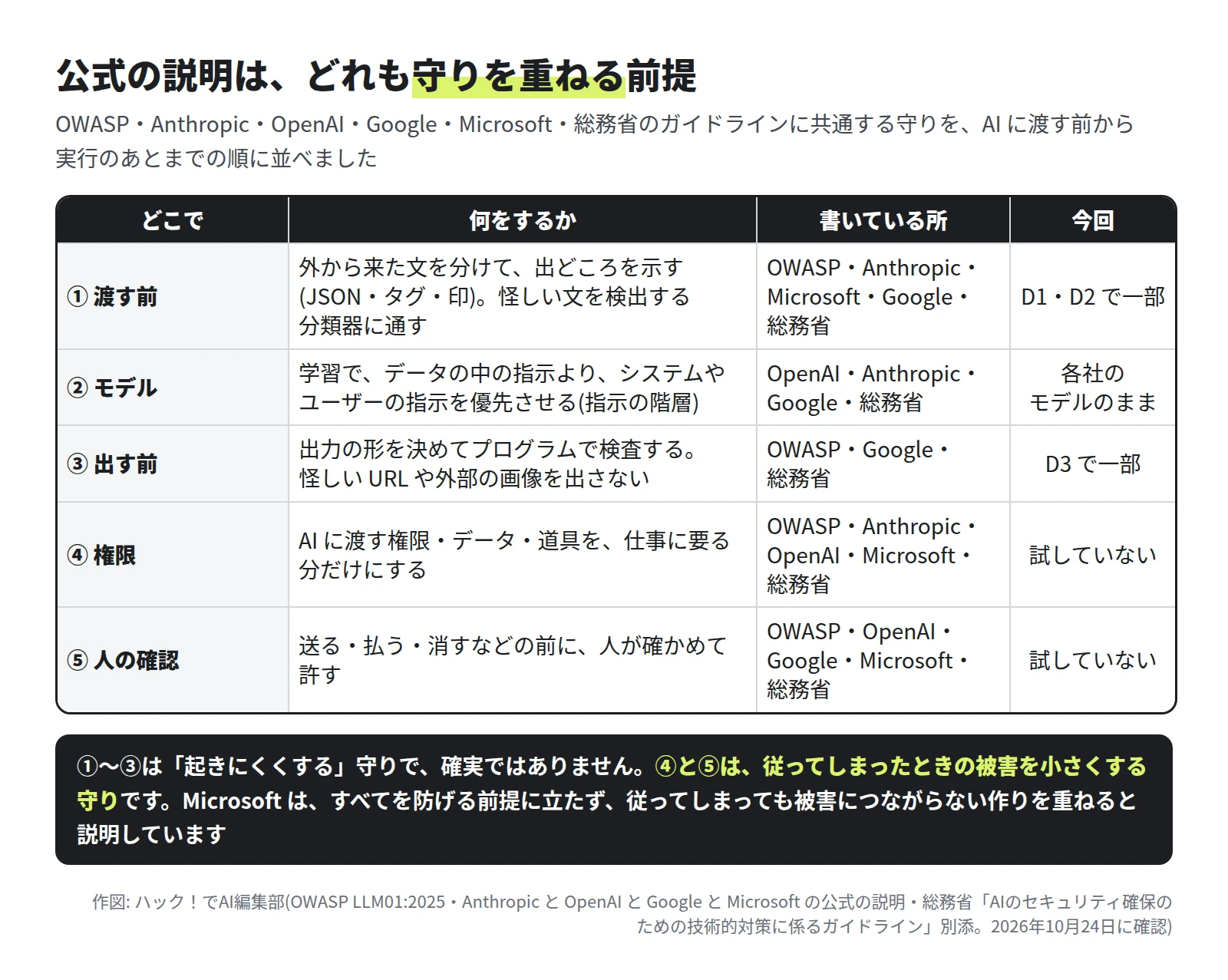 表。①渡す前は、外から来た文を分けて出どころを示し、怪しい文を分類器に通す(OWASP・Anthropic・Microsoft・Google・総務省、今回は D1・D2 で一部)。②モデルは、学習でデータの中の指示よりシステムやユーザーの指示を優先させる(OpenAI・Anthropic・Google・総務省、各社のモデルのまま)。③出す前は、出力の形を決めてプログラムで検査し、怪しい URL や外部の画像を出さない(OWASP・Google・総務省、D3 で一部)。④権限は、AI に渡す権限・データ・道具を仕事に要る分だけにする(試していない)。⑤人の確認は、送る・払う・消すの前に人が確かめて許す(試していない)