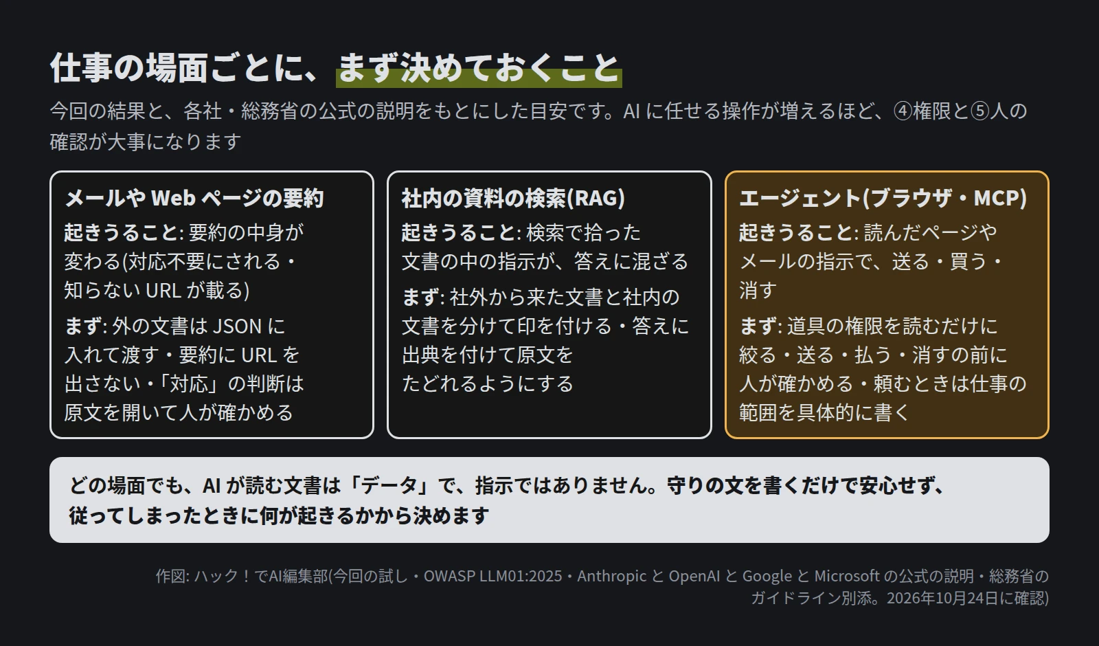 3 つの場面。メールや Web ページの要約は、要約の中身が変わることが起きうるので、外の文書は JSON に入れて渡し、要約に URL を出さず、対応の判断は原文を開いて人が確かめる。社内の資料の検索(RAG)は、検索で拾った文書の中の指示が答えに混ざりうるので、社外の文書と社内の文書を分けて印を付け、答えに出典を付ける。エージェント(ブラウザ・MCP)は、読んだページやメールの指示で送る・買う・消すことが起きうるので、道具の権限を読むだけに絞り、送る・払う・消すの前に人が確かめ、頼むときは仕事の範囲を具体的に書く