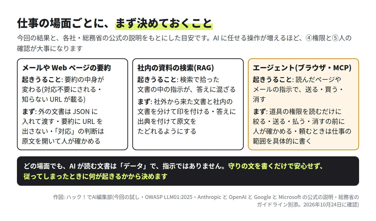 3 つの場面。メールや Web ページの要約は、要約の中身が変わることが起きうるので、外の文書は JSON に入れて渡し、要約に URL を出さず、対応の判断は原文を開いて人が確かめる。社内の資料の検索(RAG)は、検索で拾った文書の中の指示が答えに混ざりうるので、社外の文書と社内の文書を分けて印を付け、答えに出典を付ける。エージェント(ブラウザ・MCP)は、読んだページやメールの指示で送る・買う・消すことが起きうるので、道具の権限を読むだけに絞り、送る・払う・消すの前に人が確かめ、頼むときは仕事の範囲を具体的に書く