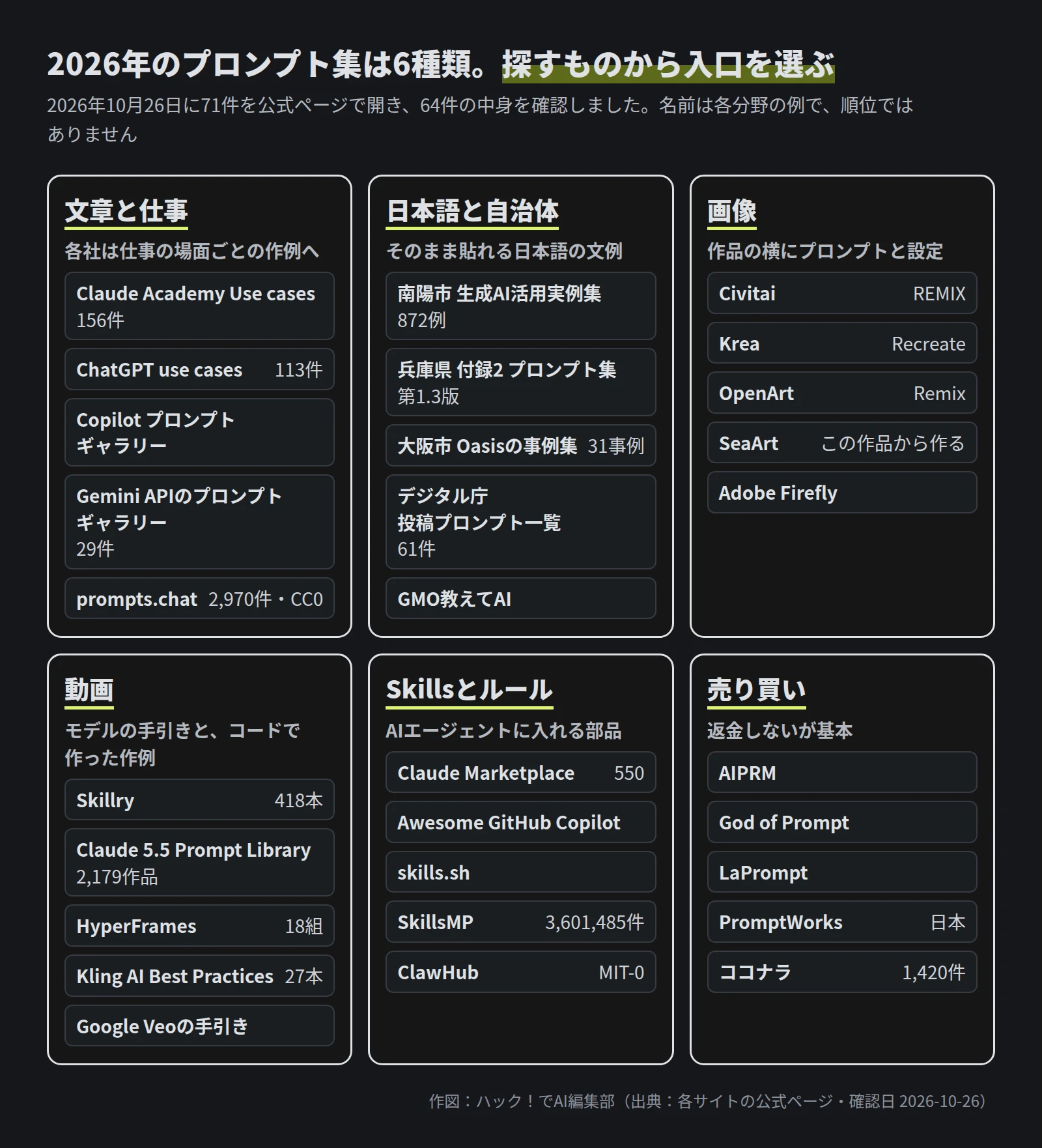 6つの枠の地図。文章と仕事（Claude Academy Use cases 156件、ChatGPT use cases 113件、Copilot プロンプト ギャラリー、Gemini APIのプロンプト ギャラリー 29件、prompts.chat 2,970件 CC0）、日本語と自治体（南陽市872例、兵庫県第1.3版、大阪市31事例、デジタル庁61件、GMO教えてAI）、画像（Civitai、Krea、OpenArt、SeaArt、Adobe Firefly）、動画（Skillry 418本、Claude 5.5 Prompt Library 2,179作品、HyperFrames 18組、Kling 27本、Google Veoの手引き）、Skillsとルール（Claude Marketplace 550、Awesome GitHub Copilot、skills.sh、SkillsMP 3,601,485件、ClawHub）、売り買い（AIPRM、God of Prompt、LaPrompt、PromptWorks、ココナラ1,420件）
