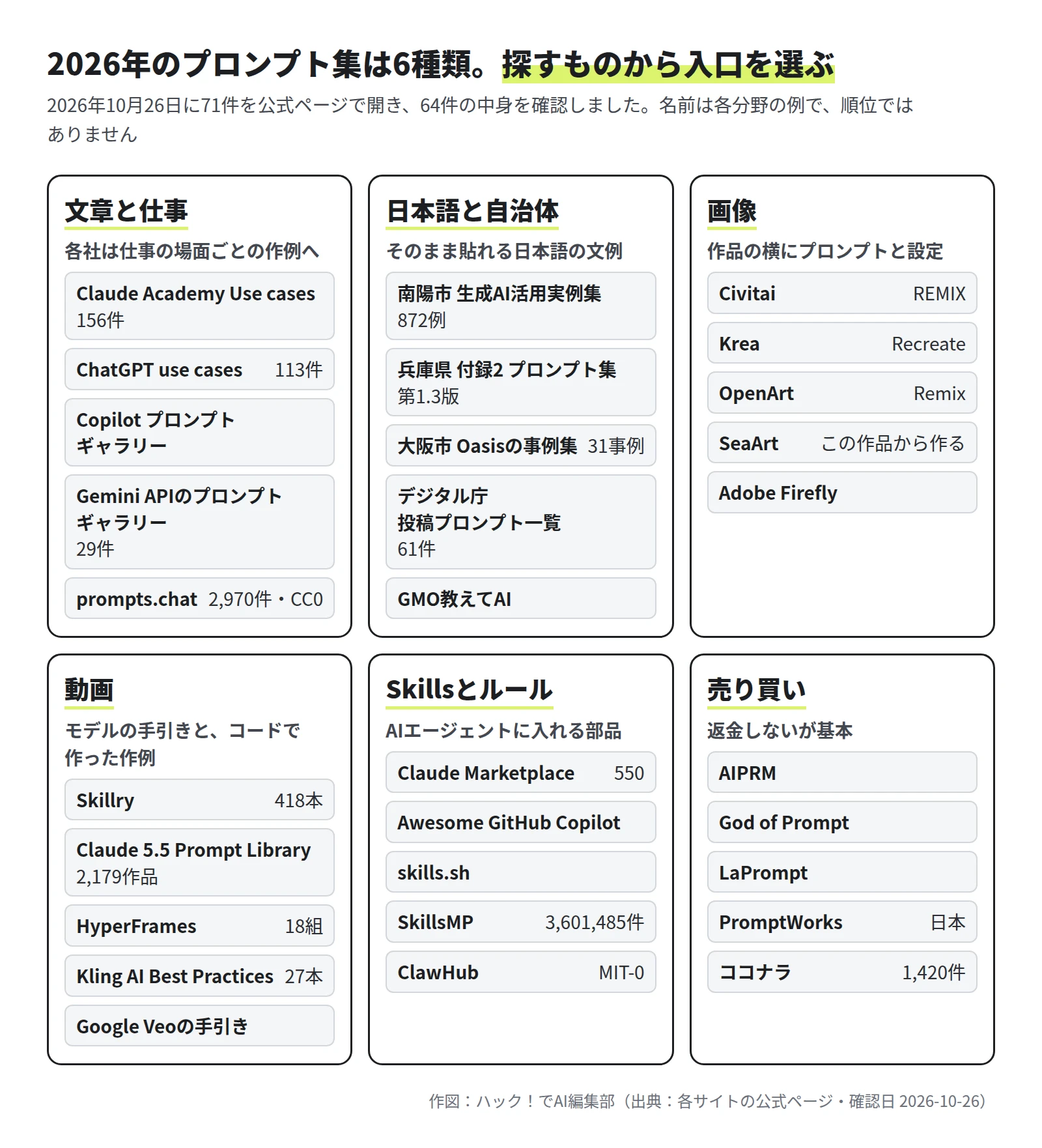 6つの枠の地図。文章と仕事（Claude Academy Use cases 156件、ChatGPT use cases 113件、Copilot プロンプト ギャラリー、Gemini APIのプロンプト ギャラリー 29件、prompts.chat 2,970件 CC0）、日本語と自治体（南陽市872例、兵庫県第1.3版、大阪市31事例、デジタル庁61件、GMO教えてAI）、画像（Civitai、Krea、OpenArt、SeaArt、Adobe Firefly）、動画（Skillry 418本、Claude 5.5 Prompt Library 2,179作品、HyperFrames 18組、Kling 27本、Google Veoの手引き）、Skillsとルール（Claude Marketplace 550、Awesome GitHub Copilot、skills.sh、SkillsMP 3,601,485件、ClawHub）、売り買い（AIPRM、God of Prompt、LaPrompt、PromptWorks、ココナラ1,420件）