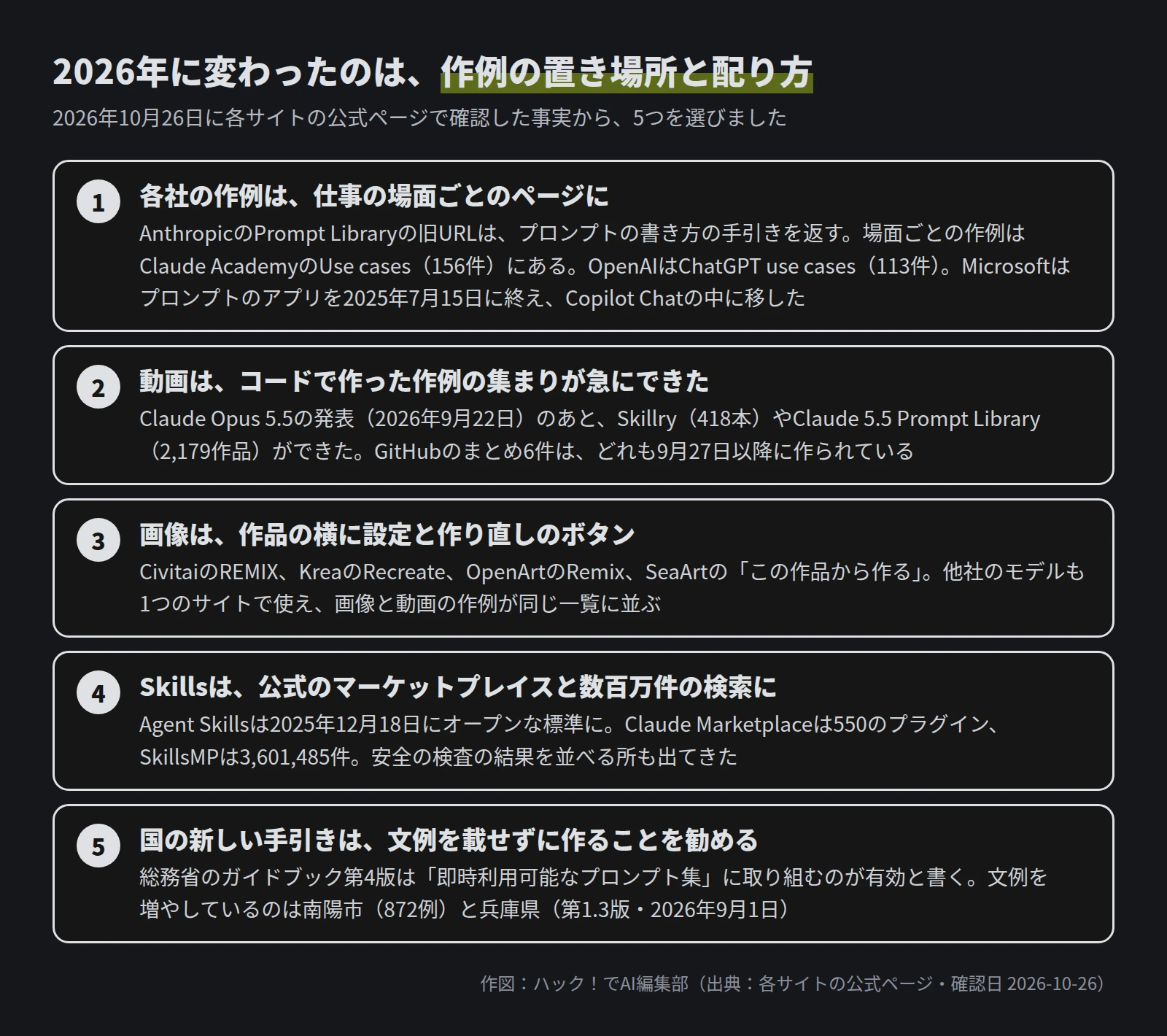 5つの変化の一覧。1 各社の作例は仕事の場面ごとのページに（Claude Academy Use cases 156件、ChatGPT use cases 113件、Microsoftはアプリを2025年7月15日に終了）。2 動画はコードで作った作例の集まりが急にできた（Skillry 418本、Claude 5.5 Prompt Library 2,179作品）。3 画像は作品の横に設定と作り直しのボタン。4 Skillsは公式のマーケットプレイスと数百万件の検索に（Claude Marketplace 550、SkillsMP 3,601,485件）。5 国の新しい手引きは文例を載せずに作ることを勧める（南陽市872例、兵庫県第1.3版）