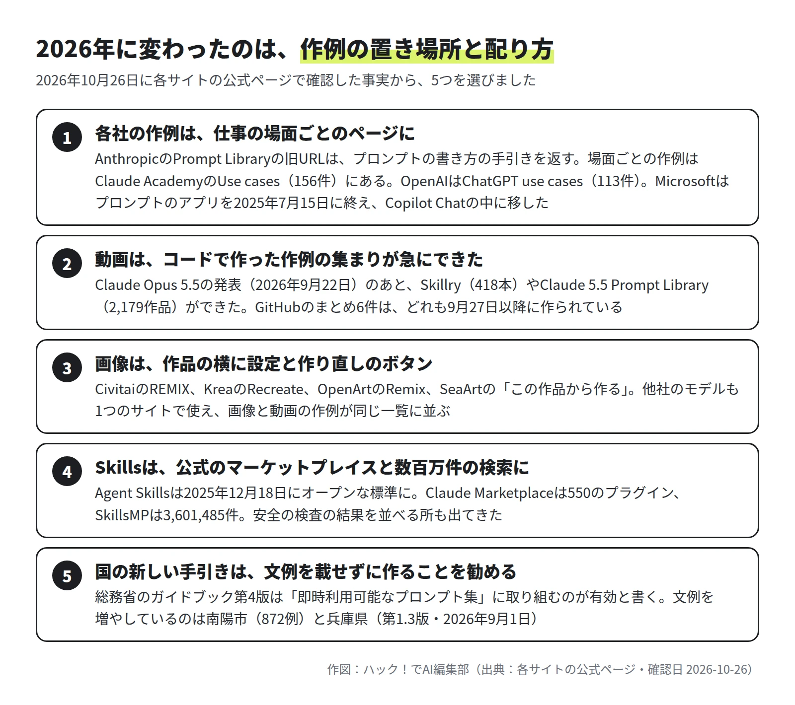 5つの変化の一覧。1 各社の作例は仕事の場面ごとのページに（Claude Academy Use cases 156件、ChatGPT use cases 113件、Microsoftはアプリを2025年7月15日に終了）。2 動画はコードで作った作例の集まりが急にできた（Skillry 418本、Claude 5.5 Prompt Library 2,179作品）。3 画像は作品の横に設定と作り直しのボタン。4 Skillsは公式のマーケットプレイスと数百万件の検索に（Claude Marketplace 550、SkillsMP 3,601,485件）。5 国の新しい手引きは文例を載せずに作ることを勧める（南陽市872例、兵庫県第1.3版）