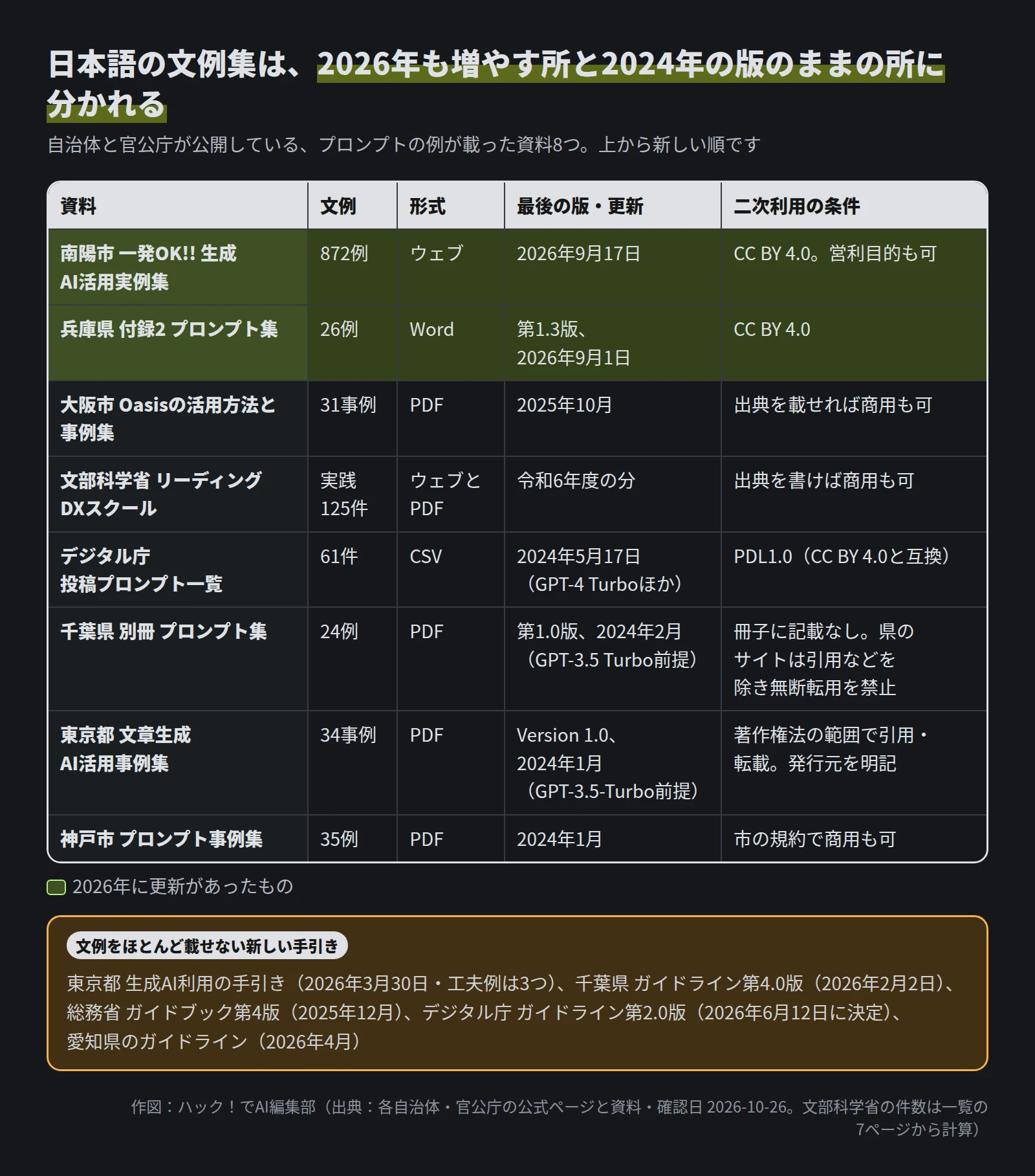 表。南陽市 一発OK!! 生成AI活用実例集 872例 ウェブ 2026年9月17日 CC BY 4.0営利目的も可。兵庫県 付録2 プロンプト集 26例 Word 第1.3版2026年9月1日 CC BY 4.0。大阪市 Oasisの活用方法と事例集 31事例 PDF 2025年10月 出典を載せれば商用も可。文部科学省 リーディングDXスクール 実践125件 令和6年度の分 出典を書けば商用も可。デジタル庁 投稿プロンプト一覧 61件 CSV 2024年5月17日 PDL1.0。千葉県 別冊 24例 2024年2月 GPT-3.5 Turbo前提 冊子に記載なし、県のサイトは引用などを除き無断転用を禁止。東京都 事例集 34事例 2024年1月 GPT-3.5-Turbo前提 著作権法の範囲で引用・転載。神戸市 35例 2024年1月 市の規約で商用も可。下に、文例をほとんど載せない新しい手引きとして、東京都の手引き、千葉県ガイドライン第4.0版、総務省ガイドブック第4版、デジタル庁ガイドライン第2.0版、愛知県のガイドライン