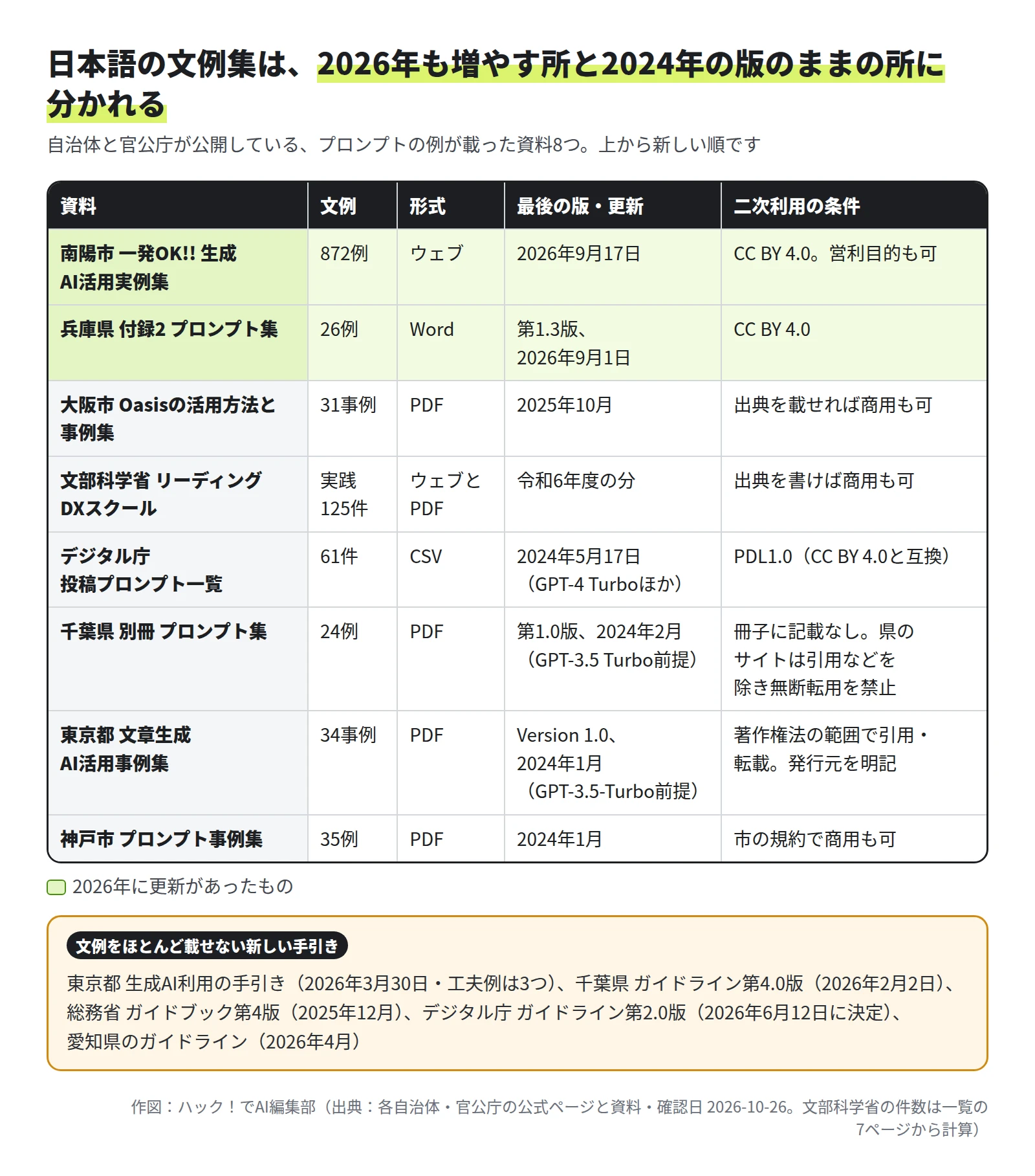 表。南陽市 一発OK!! 生成AI活用実例集 872例 ウェブ 2026年9月17日 CC BY 4.0営利目的も可。兵庫県 付録2 プロンプト集 26例 Word 第1.3版2026年9月1日 CC BY 4.0。大阪市 Oasisの活用方法と事例集 31事例 PDF 2025年10月 出典を載せれば商用も可。文部科学省 リーディングDXスクール 実践125件 令和6年度の分 出典を書けば商用も可。デジタル庁 投稿プロンプト一覧 61件 CSV 2024年5月17日 PDL1.0。千葉県 別冊 24例 2024年2月 GPT-3.5 Turbo前提 冊子に記載なし、県のサイトは引用などを除き無断転用を禁止。東京都 事例集 34事例 2024年1月 GPT-3.5-Turbo前提 著作権法の範囲で引用・転載。神戸市 35例 2024年1月 市の規約で商用も可。下に、文例をほとんど載せない新しい手引きとして、東京都の手引き、千葉県ガイドライン第4.0版、総務省ガイドブック第4版、デジタル庁ガイドライン第2.0版、愛知県のガイドライン