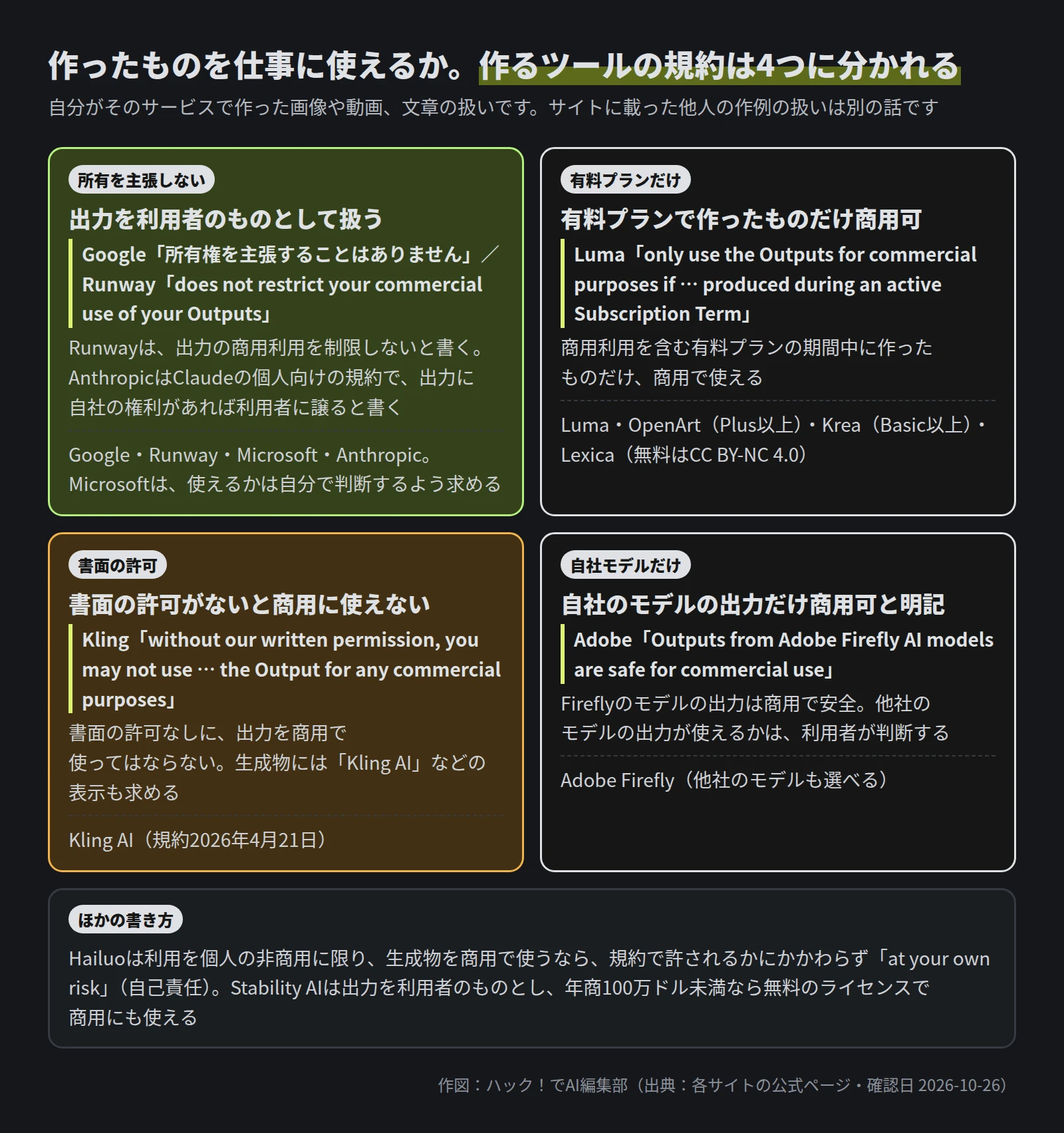 4つの枠。所有を主張しない: Google「所有権を主張することはありません」、Runway「does not restrict your commercial use of your Outputs」、MicrosoftとAnthropic（出力に自社の権利があれば利用者に譲る）も。有料プランだけ: Luma「only use the Outputs for commercial purposes if … produced during an active Subscription Term」、OpenArtはPlus以上、KreaはBasic以上、Lexicaは無料はCC BY-NC 4.0。書面の許可: Kling「without our written permission, you may not use … the Output for any commercial purposes」。自社モデルだけ: Adobe「Outputs from Adobe Firefly AI models are safe for commercial use」。下に、Hailuoは利用を個人の非商用に限り、生成物の商用利用は「at your own risk」、Stability AIは出力を利用者のものとし年商100万ドル未満は無料のライセンス