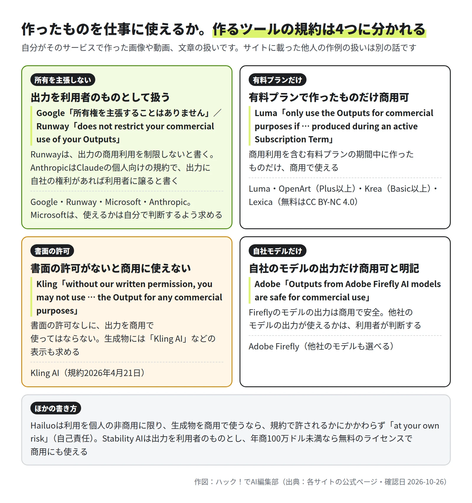 4つの枠。所有を主張しない: Google「所有権を主張することはありません」、Runway「does not restrict your commercial use of your Outputs」、MicrosoftとAnthropic（出力に自社の権利があれば利用者に譲る）も。有料プランだけ: Luma「only use the Outputs for commercial purposes if … produced during an active Subscription Term」、OpenArtはPlus以上、KreaはBasic以上、Lexicaは無料はCC BY-NC 4.0。書面の許可: Kling「without our written permission, you may not use … the Output for any commercial purposes」。自社モデルだけ: Adobe「Outputs from Adobe Firefly AI models are safe for commercial use」。下に、Hailuoは利用を個人の非商用に限り、生成物の商用利用は「at your own risk」、Stability AIは出力を利用者のものとし年商100万ドル未満は無料のライセンス