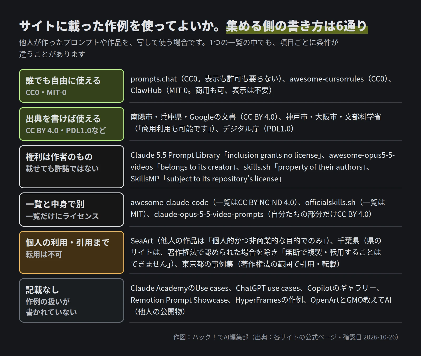 6つの行。誰でも自由に使える（CC0、MIT-0）: prompts.chat、awesome-cursorrules、ClawHub。出典を書けば使える（CC BY 4.0、PDL1.0など）: 南陽市、兵庫県、Googleの文書、神戸市、大阪市、文部科学省、デジタル庁。権利は作者のもの: Claude 5.5 Prompt Library「inclusion grants no license」、awesome-opus5-5-videos「belongs to its creator」、skills.sh「property of their authors」、SkillsMP「subject to its repository's license」。一覧と中身で別: awesome-claude-code、officialskills.sh、claude-opus-5-5-video-prompts。個人の利用や引用まで: SeaArt、千葉県、東京都の事例集。記載なし: Claude Academy、ChatGPT use cases、Copilotのギャラリー、Remotion Prompt Showcase、HyperFrames、OpenArtとGMO教えてAIの他人の公開物