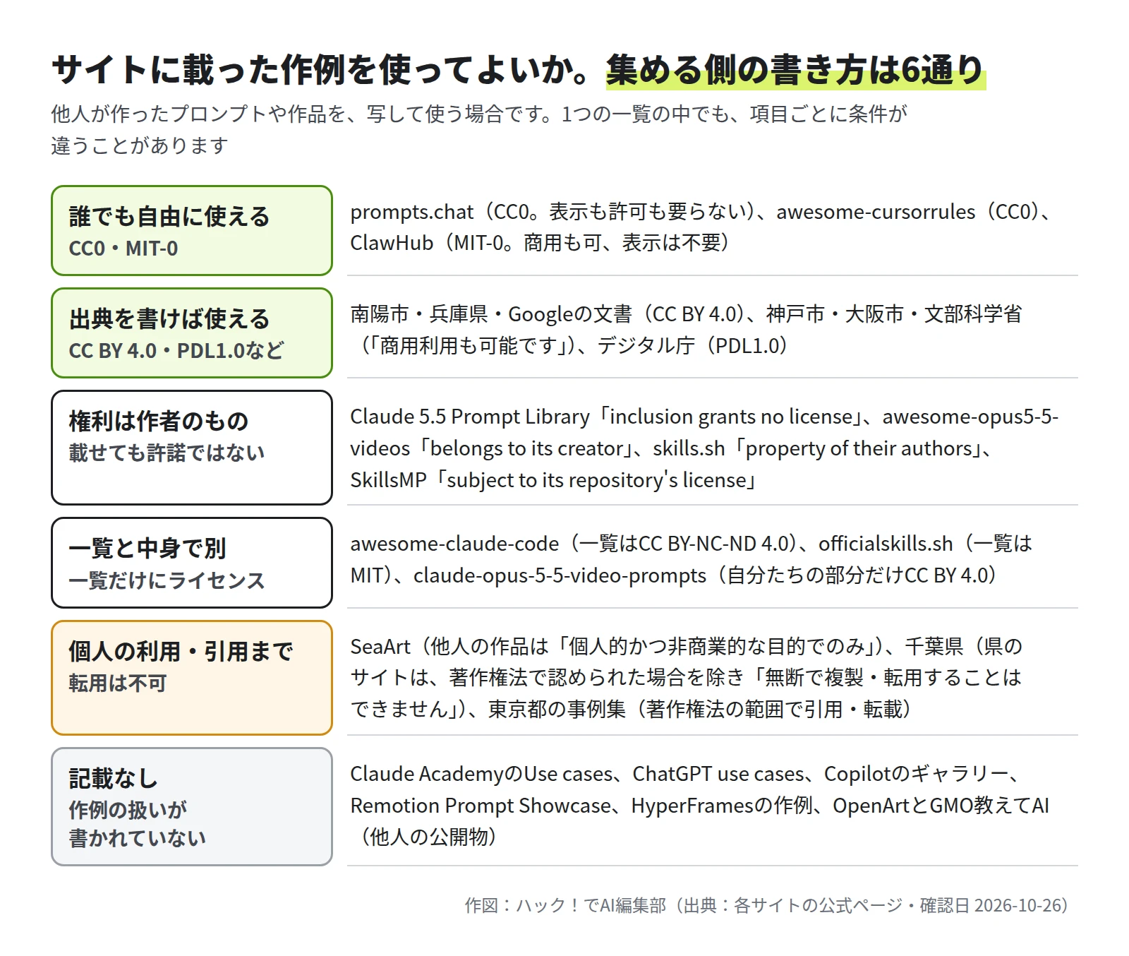 6つの行。誰でも自由に使える（CC0、MIT-0）: prompts.chat、awesome-cursorrules、ClawHub。出典を書けば使える（CC BY 4.0、PDL1.0など）: 南陽市、兵庫県、Googleの文書、神戸市、大阪市、文部科学省、デジタル庁。権利は作者のもの: Claude 5.5 Prompt Library「inclusion grants no license」、awesome-opus5-5-videos「belongs to its creator」、skills.sh「property of their authors」、SkillsMP「subject to its repository's license」。一覧と中身で別: awesome-claude-code、officialskills.sh、claude-opus-5-5-video-prompts。個人の利用や引用まで: SeaArt、千葉県、東京都の事例集。記載なし: Claude Academy、ChatGPT use cases、Copilotのギャラリー、Remotion Prompt Showcase、HyperFrames、OpenArtとGMO教えてAIの他人の公開物