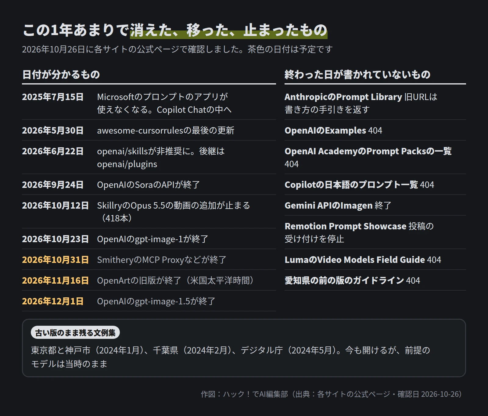 左に日付が分かるもの: 2025年7月15日 Microsoftのプロンプトのアプリが使えなくなる、2026年5月30日 awesome-cursorrulesの最後の更新、6月22日 openai/skillsが非推奨、9月24日 OpenAIのSoraのAPIが終了、10月12日 SkillryのOpus 5.5の動画の追加が止まる、10月23日 gpt-image-1が終了、予定として10月31日 SmitheryのMCP Proxy、11月16日 OpenArtの旧版、12月1日 gpt-image-1.5。右に終わった日が書かれていないもの: AnthropicのPrompt Library、OpenAIのExamples、OpenAI AcademyのPrompt Packsの一覧、Copilotの日本語のプロンプト一覧、Gemini APIのImagen、Remotion Prompt Showcaseの投稿、LumaのVideo Models Field Guide、愛知県の前の版のガイドライン。下に古い版のまま残る文例集として東京都、神戸市、千葉県、デジタル庁
