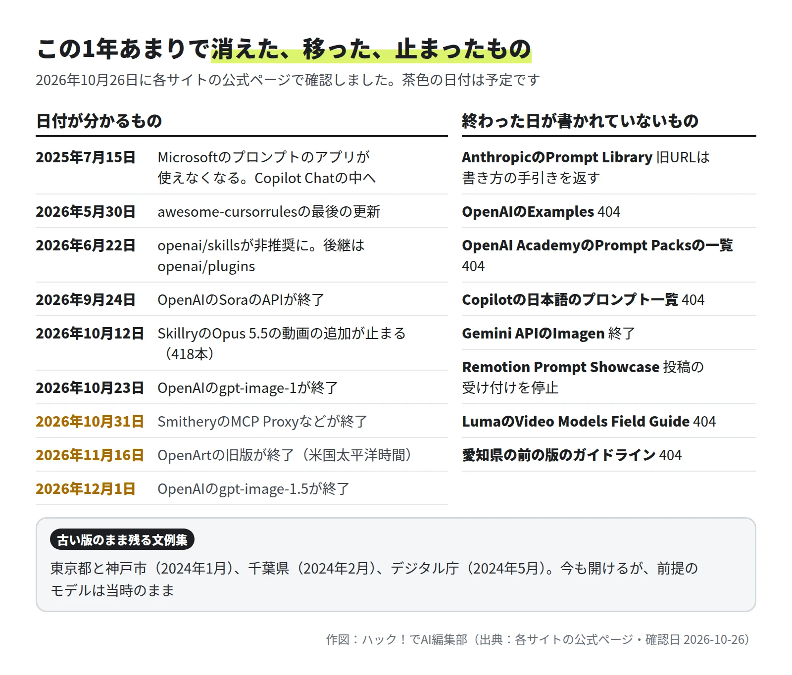 左に日付が分かるもの: 2025年7月15日 Microsoftのプロンプトのアプリが使えなくなる、2026年5月30日 awesome-cursorrulesの最後の更新、6月22日 openai/skillsが非推奨、9月24日 OpenAIのSoraのAPIが終了、10月12日 SkillryのOpus 5.5の動画の追加が止まる、10月23日 gpt-image-1が終了、予定として10月31日 SmitheryのMCP Proxy、11月16日 OpenArtの旧版、12月1日 gpt-image-1.5。右に終わった日が書かれていないもの: AnthropicのPrompt Library、OpenAIのExamples、OpenAI AcademyのPrompt Packsの一覧、Copilotの日本語のプロンプト一覧、Gemini APIのImagen、Remotion Prompt Showcaseの投稿、LumaのVideo Models Field Guide、愛知県の前の版のガイドライン。下に古い版のまま残る文例集として東京都、神戸市、千葉県、デジタル庁