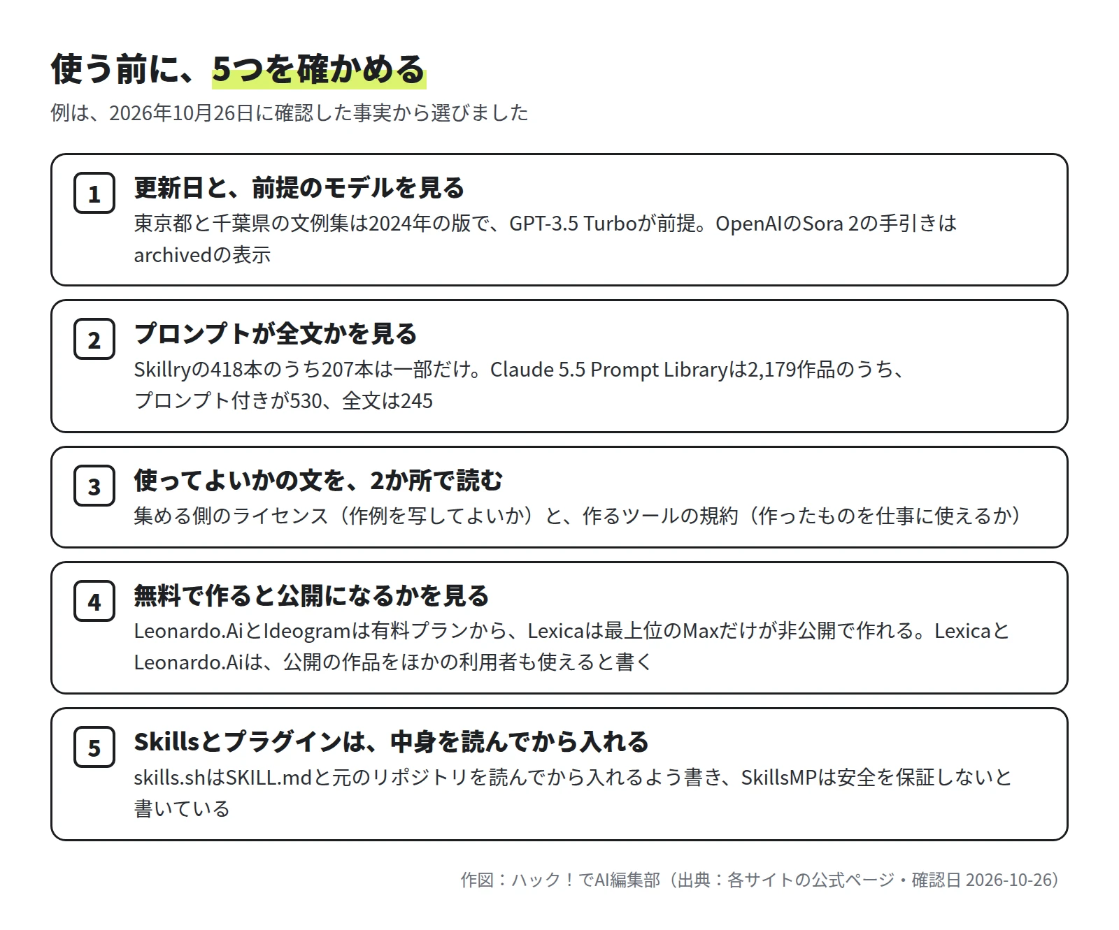 5つのチェック。1 更新日と前提のモデルを見る（東京都と千葉県の文例集は2024年の版でGPT-3.5 Turboが前提、Sora 2の手引きはarchived）。2 プロンプトが全文かを見る（Skillryの418本のうち207本は一部だけ、Claude 5.5 Prompt Libraryは2,179作品のうちプロンプト付き530、全文245）。3 使ってよいかの文を2か所で読む（集める側のライセンスと作るツールの規約）。4 無料で作ると公開になるかを見る（Leonardo.AiとIdeogramは有料プランから、Lexicaは最上位のMaxだけが非公開で作れる）。5 Skillsとプラグインは中身を読んでから入れる（skills.sh、SkillsMP）