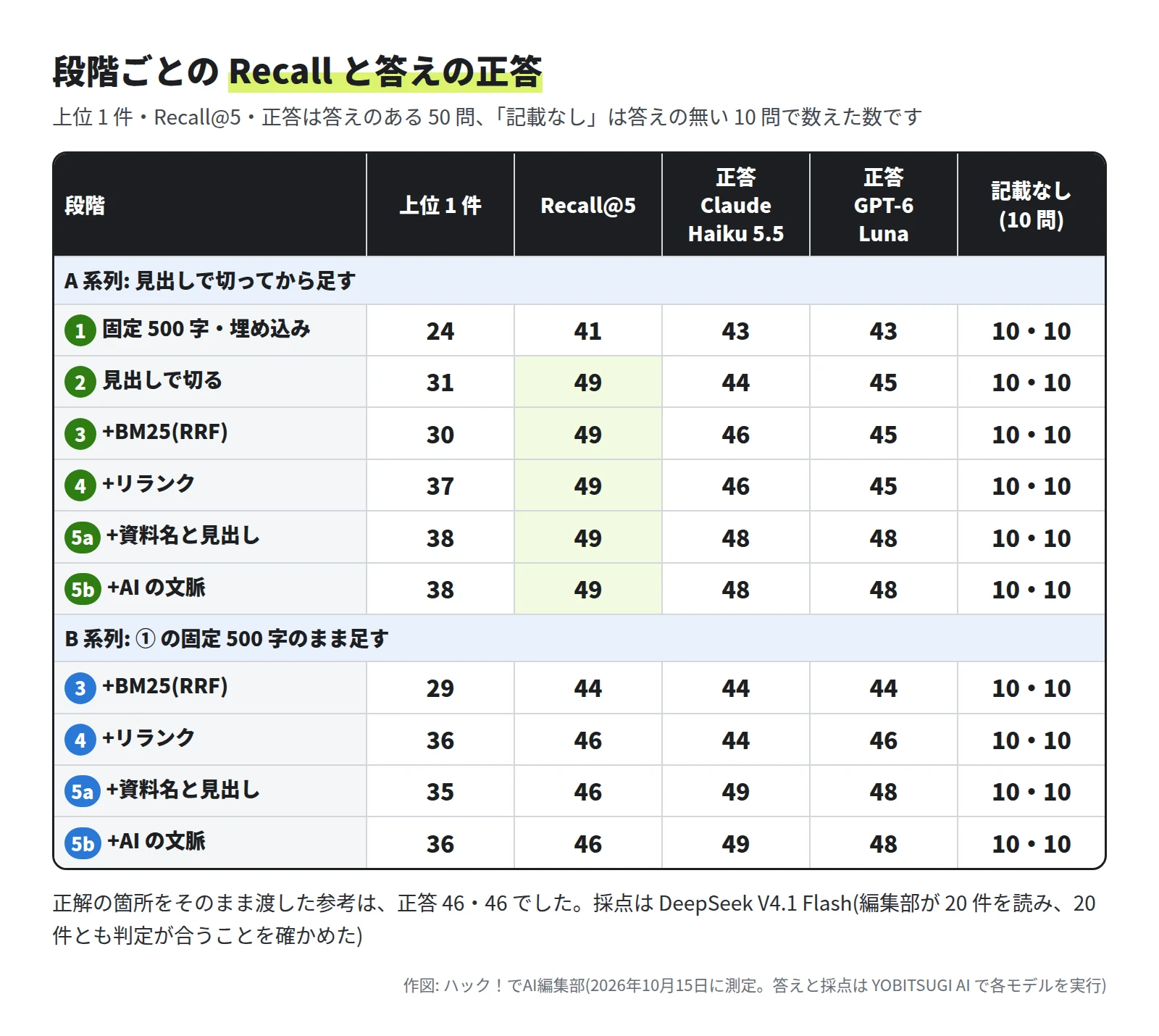 表。A 系列(見出しで切ってから足す)は、上位 1 件・Recall@5・正答(Claude Haiku 5.5、GPT-6 Luna)の順に、① 固定 500 字・埋め込みが 24・41・43・43、② 見出しで切るが 31・49・44・45、③ +BM25(RRF)が 30・49・46・45、④ +リランクが 37・49・46・45、⑤a +資料名と見出しが 38・49・48・48、⑤b +AI の文脈が 38・49・48・48。B 系列(① の固定 500 字のまま足す)は、③ が 29・44・44・44、④ が 36・46・44・46、⑤a が 35・46・49・48、⑤b が 36・46・49・48。答えの無い 10 問で記載なしと答えた数は、すべて 10・10。下に、正解の箇所をそのまま渡した参考は正答 46・46