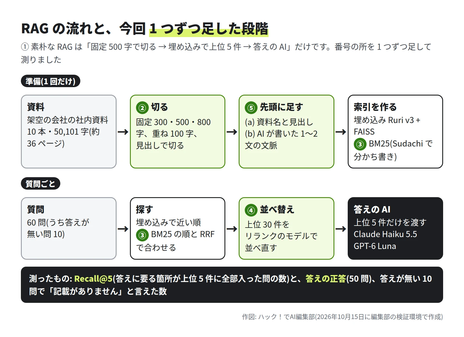 上の段は準備。資料 10 本・50,101 字から、② 切る(固定 300・500・800 字、重ね 100 字、見出しで切る)、⑤ 先頭に足す(資料名と見出し、または AI が書いた 1〜2 文の文脈)、索引を作る(埋め込みは Ruri v3 と FAISS、③ BM25 は Sudachi で分かち書き)。下の段は質問ごと。質問 60 問から、探す(埋め込みで近い順、③ BM25 の順と RRF で合わせる)、④ 上位 30 件をリランクのモデルで並べ直す、答えの AI に上位 5 件だけを渡す(Claude Haiku 5.5・GPT-6 Luna)。下の帯に、測ったものは Recall@5・答えの正答 50 問・答えが無い 10 問で記載がありませんと言えた数