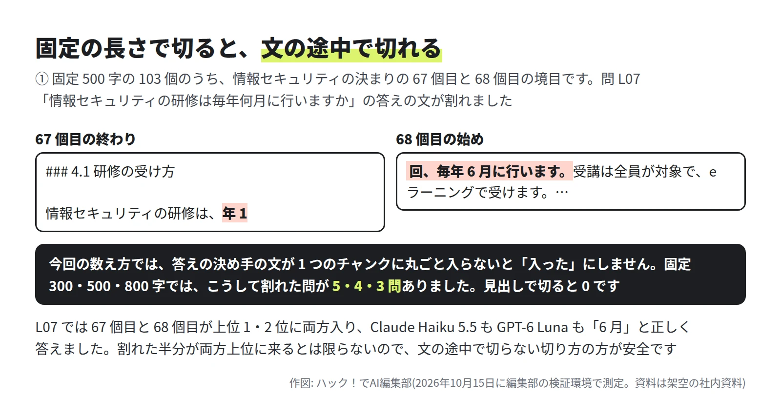 67 個目のチャンクは「情報セキュリティの研修は、年 1」で終わり、68 個目は「回、毎年 6 月に行います。」で始まる。帯に、答えの決め手の文が 1 つのチャンクに丸ごと入らないと入ったにしない数え方で、固定 300・500・800 字では割れた問が 5・4・3 問、見出しで切ると 0。下に、L07 では 2 つが上位 1・2 位に入り、2 モデルとも 6 月と正しく答えた、と書いてある