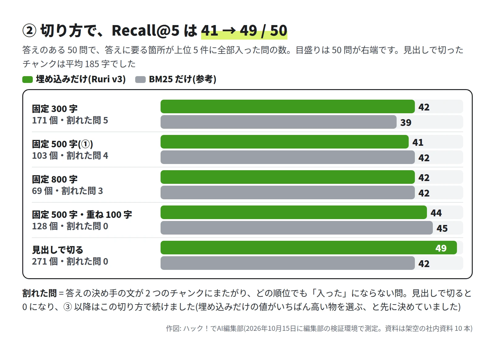 横棒。固定 300 字は 171 個・割れた問 5 で、埋め込み 42、BM25 39。固定 500 字(①)は 103 個・割れた問 4 で、41 と 42。固定 800 字は 69 個・割れた問 3 で、42 と 42。固定 500 字・重ね 100 字は 128 個・割れた問 0 で、44 と 45。見出しで切るは 271 個・割れた問 0 で、49 と 42。見出しで切ったチャンクは平均 185 字